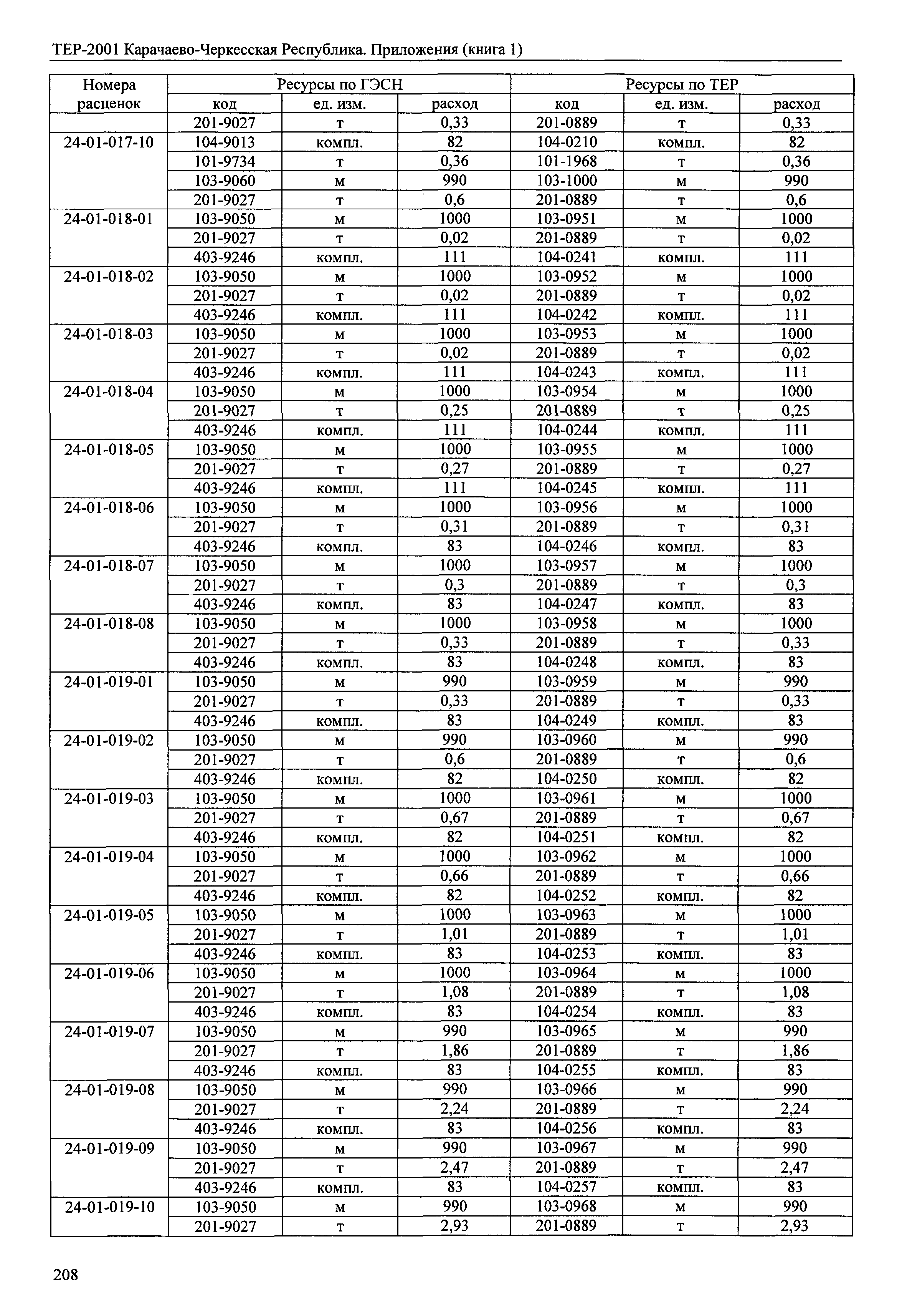 ТЕР 81-02-Пр-2001