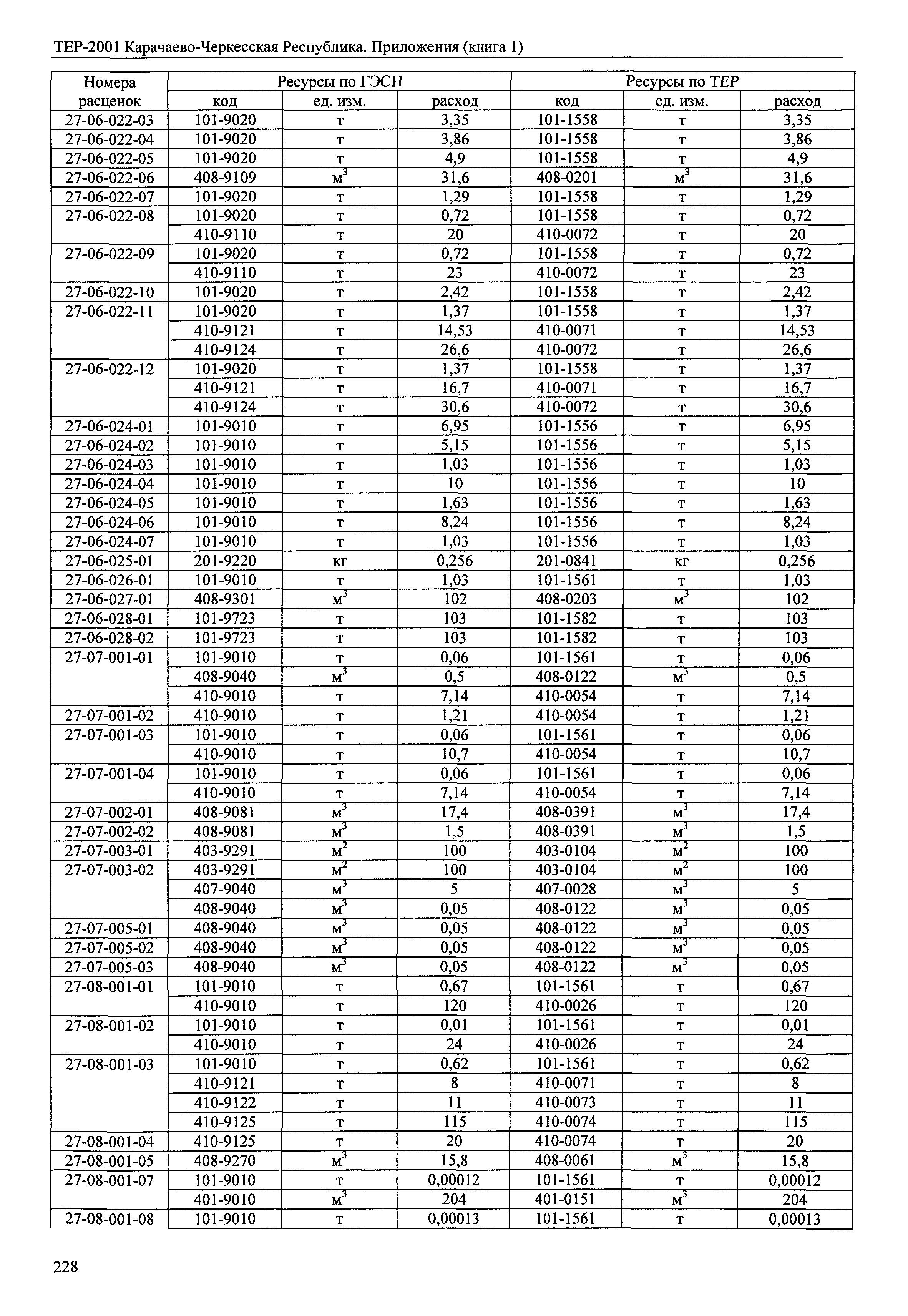 ТЕР 81-02-Пр-2001