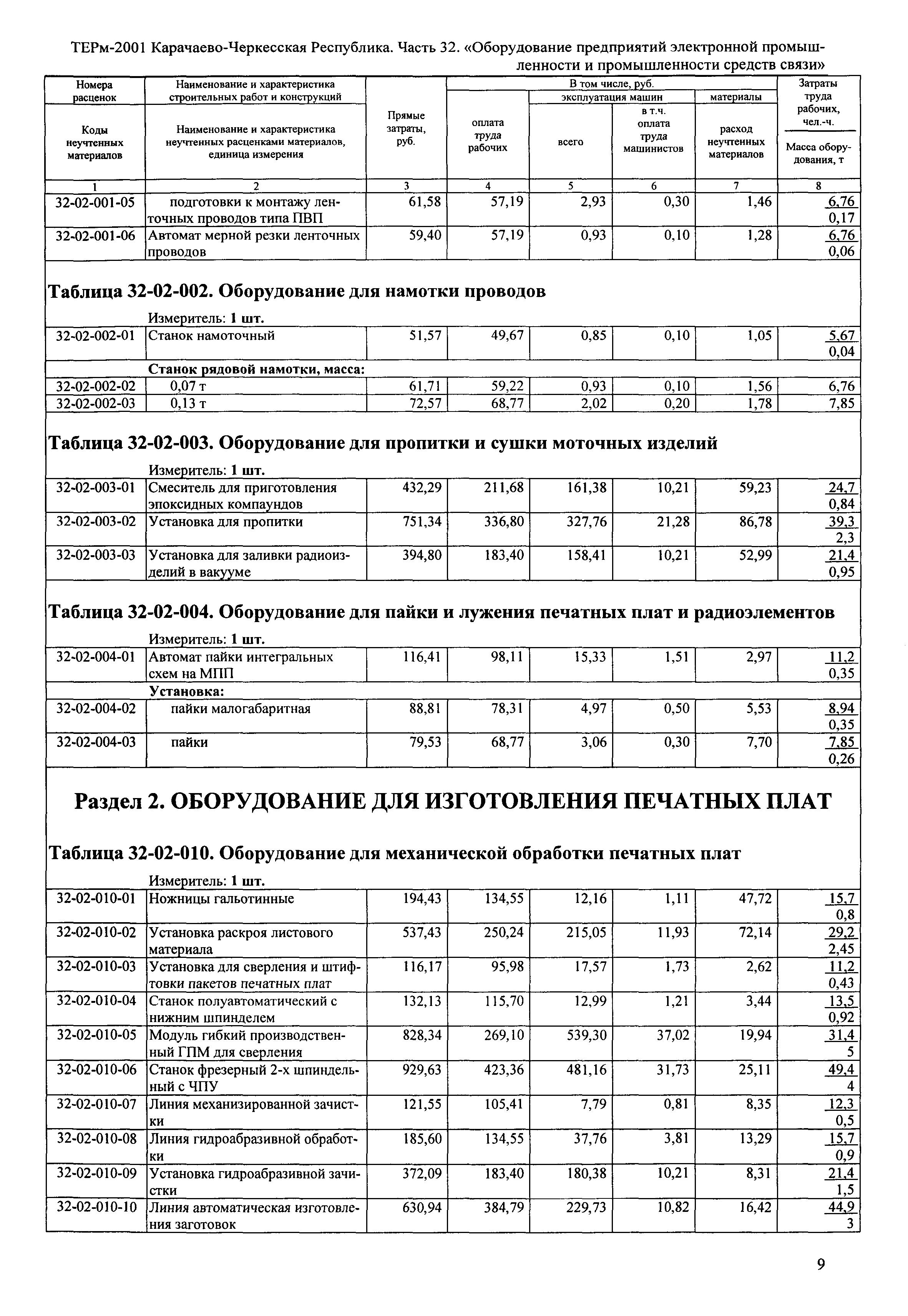 ТЕРм Карачаево-Черкесская Республика 32-2001