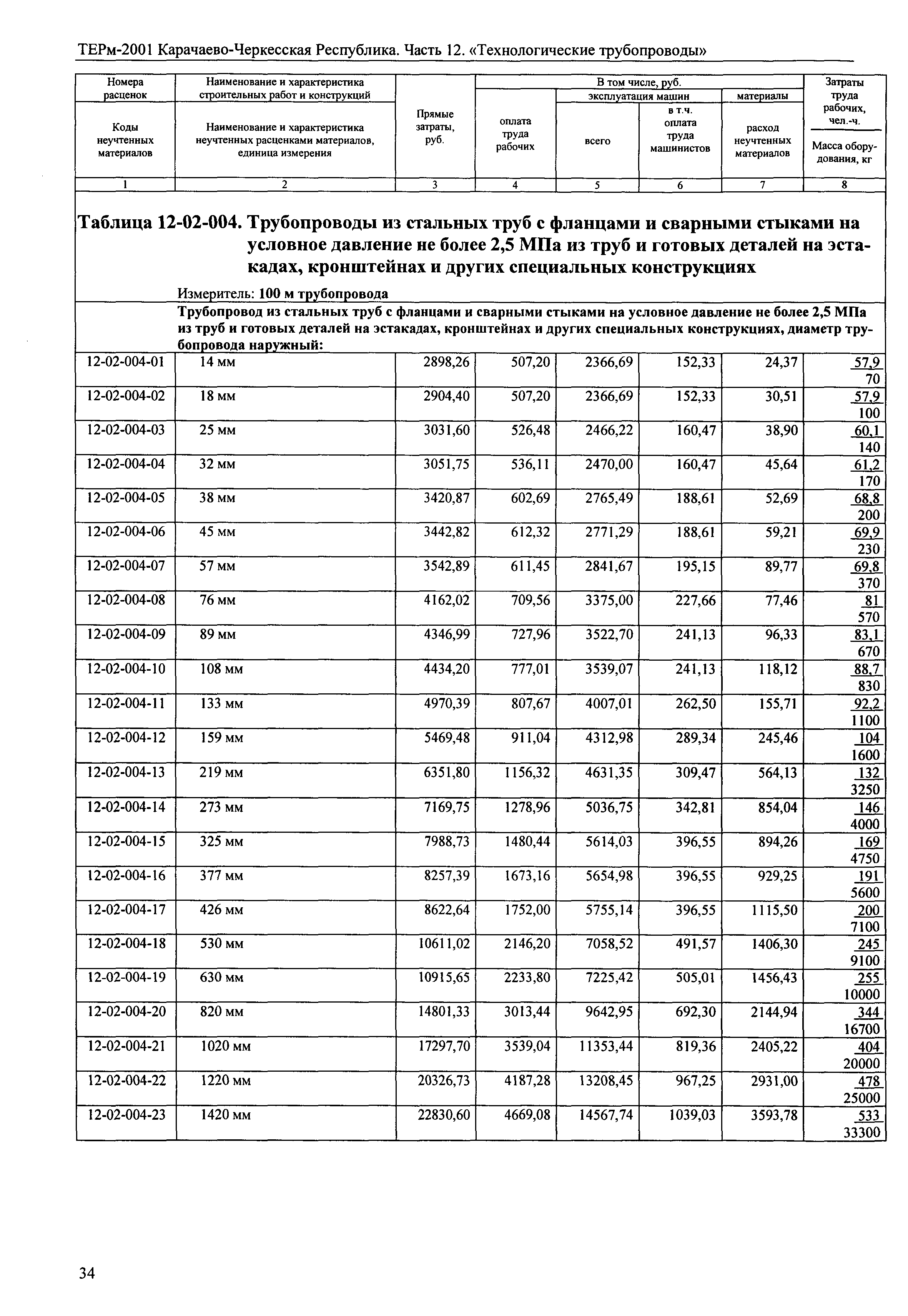 ТЕРм Карачаево-Черкесская Республика 12-2001