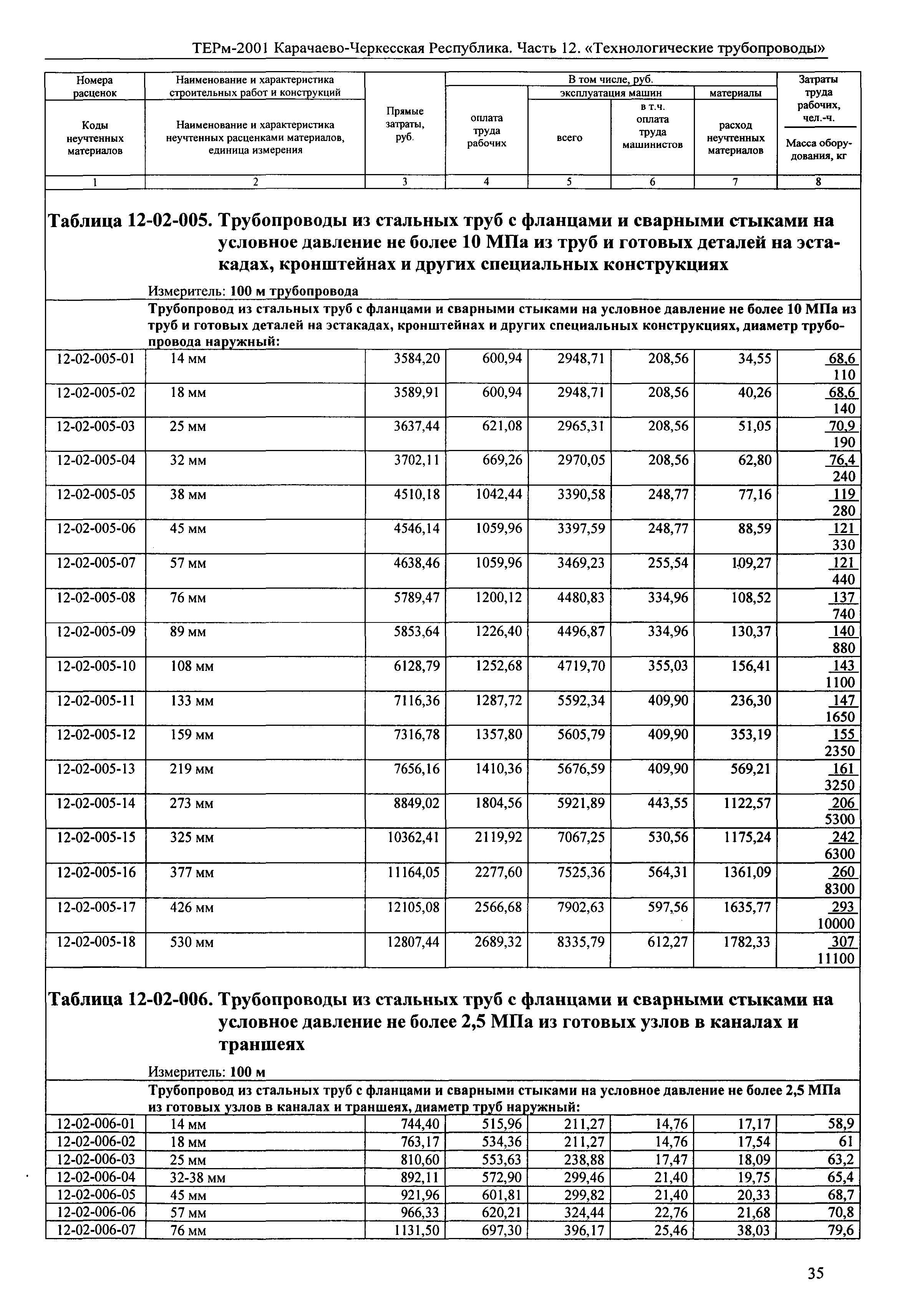 ТЕРм Карачаево-Черкесская Республика 12-2001