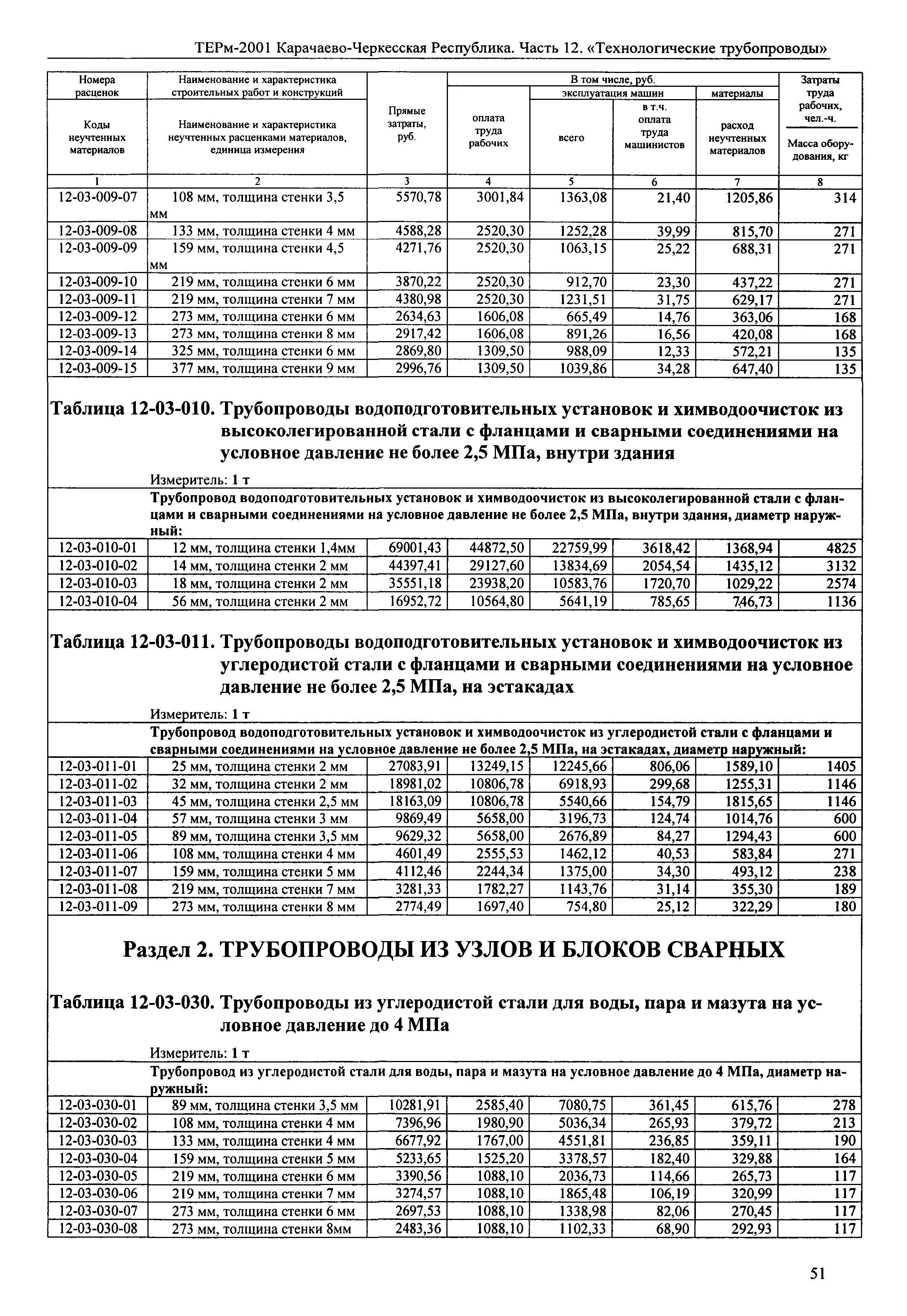 ТЕРм Карачаево-Черкесская Республика 12-2001