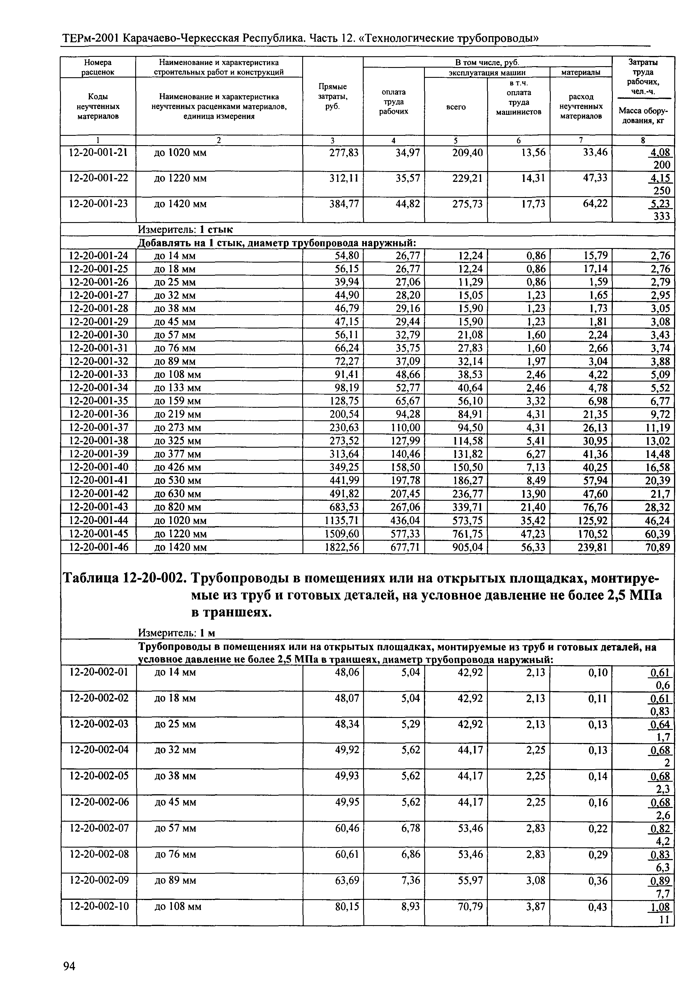 ТЕРм Карачаево-Черкесская Республика 12-2001