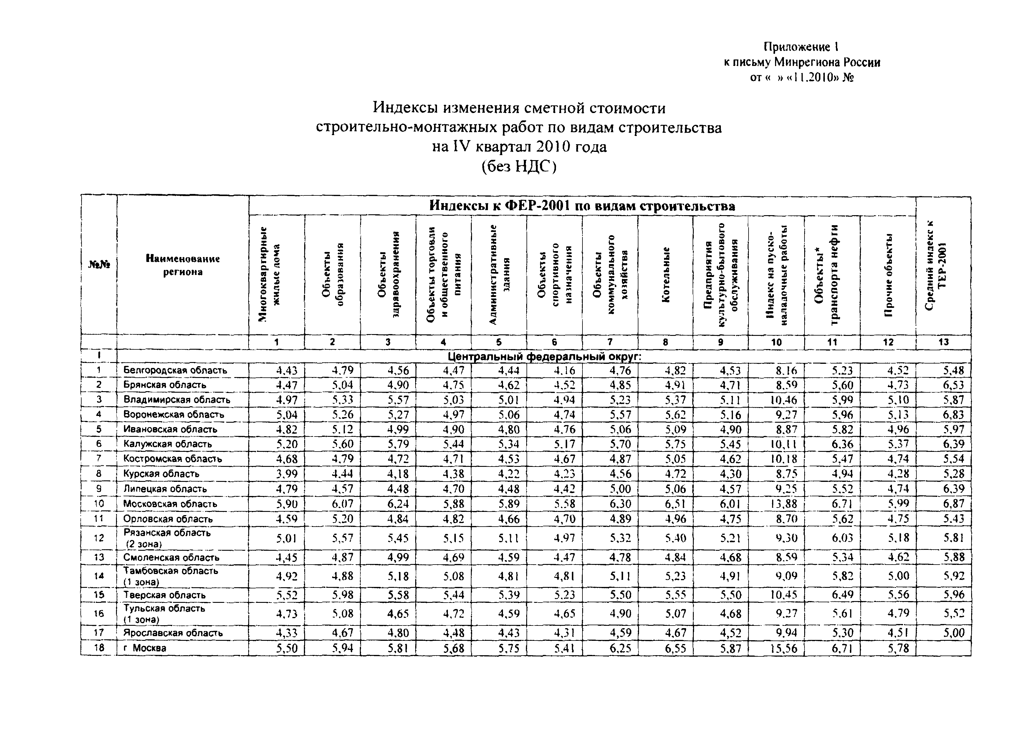 Индексы 4 кв краснодарский край