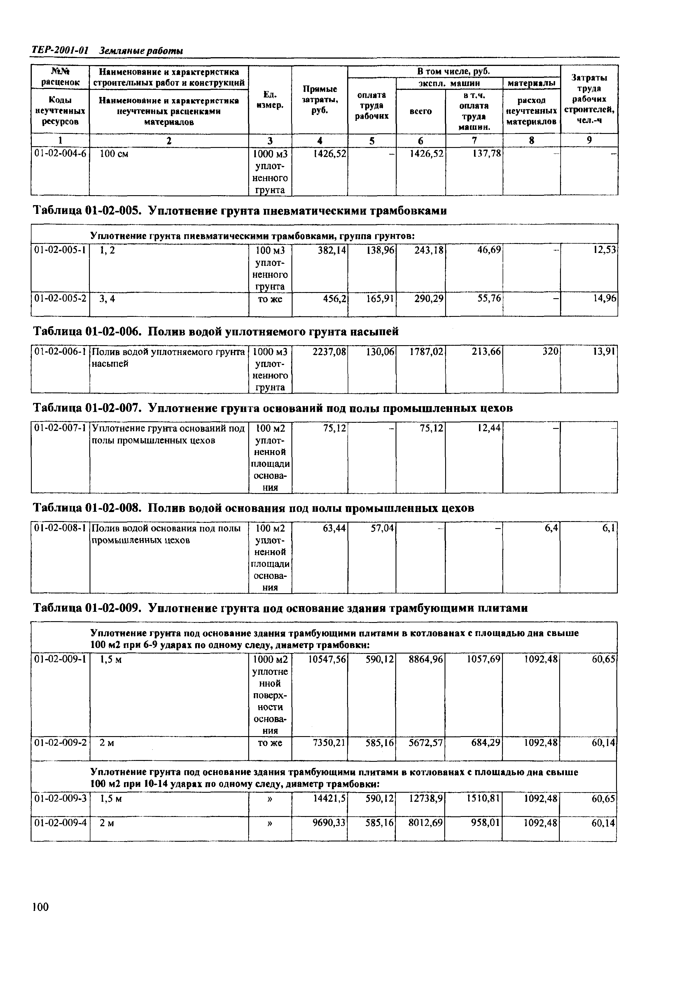 ТЕР Самарская область 2001-01