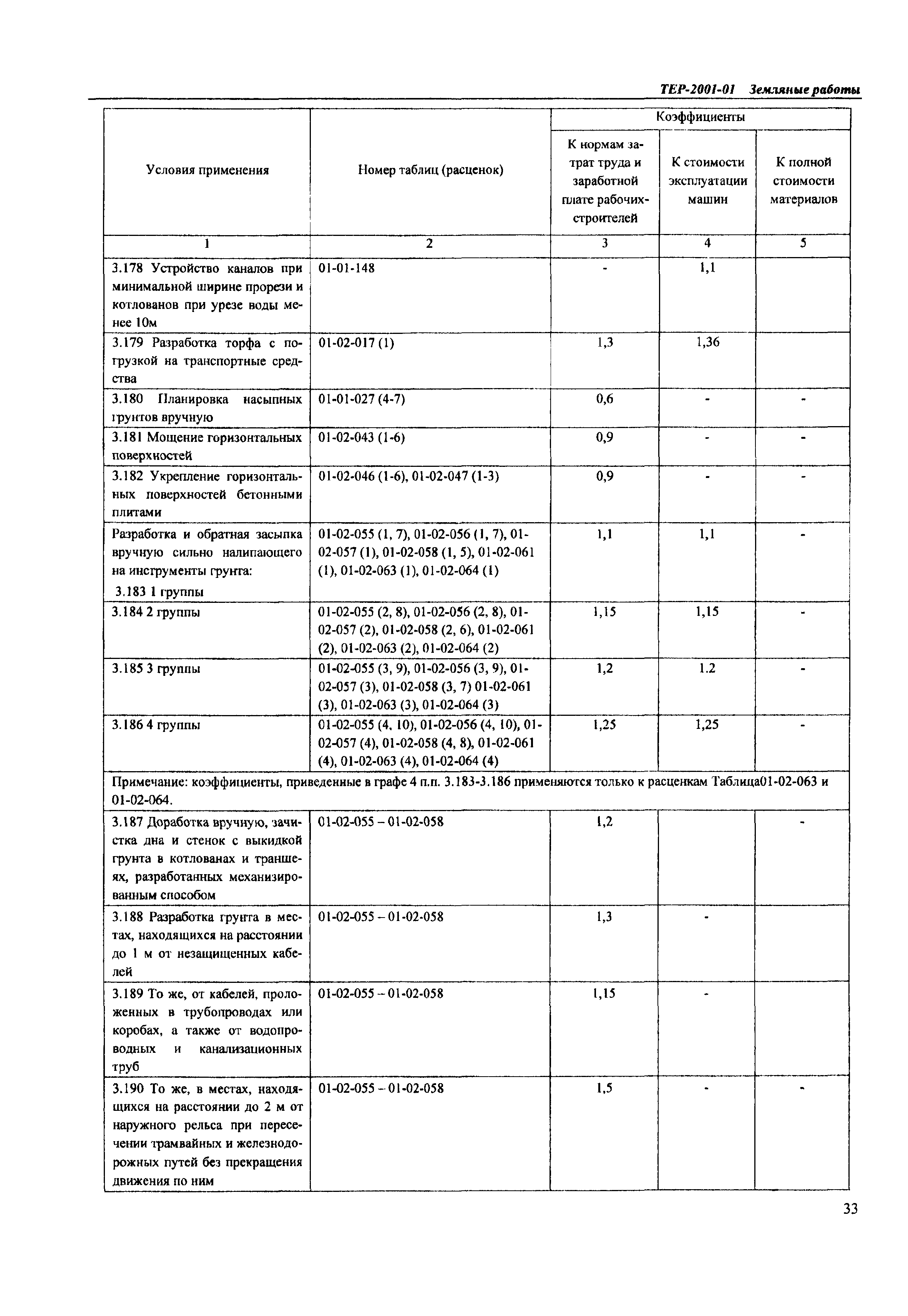 ТЕР Самарская область 2001-01