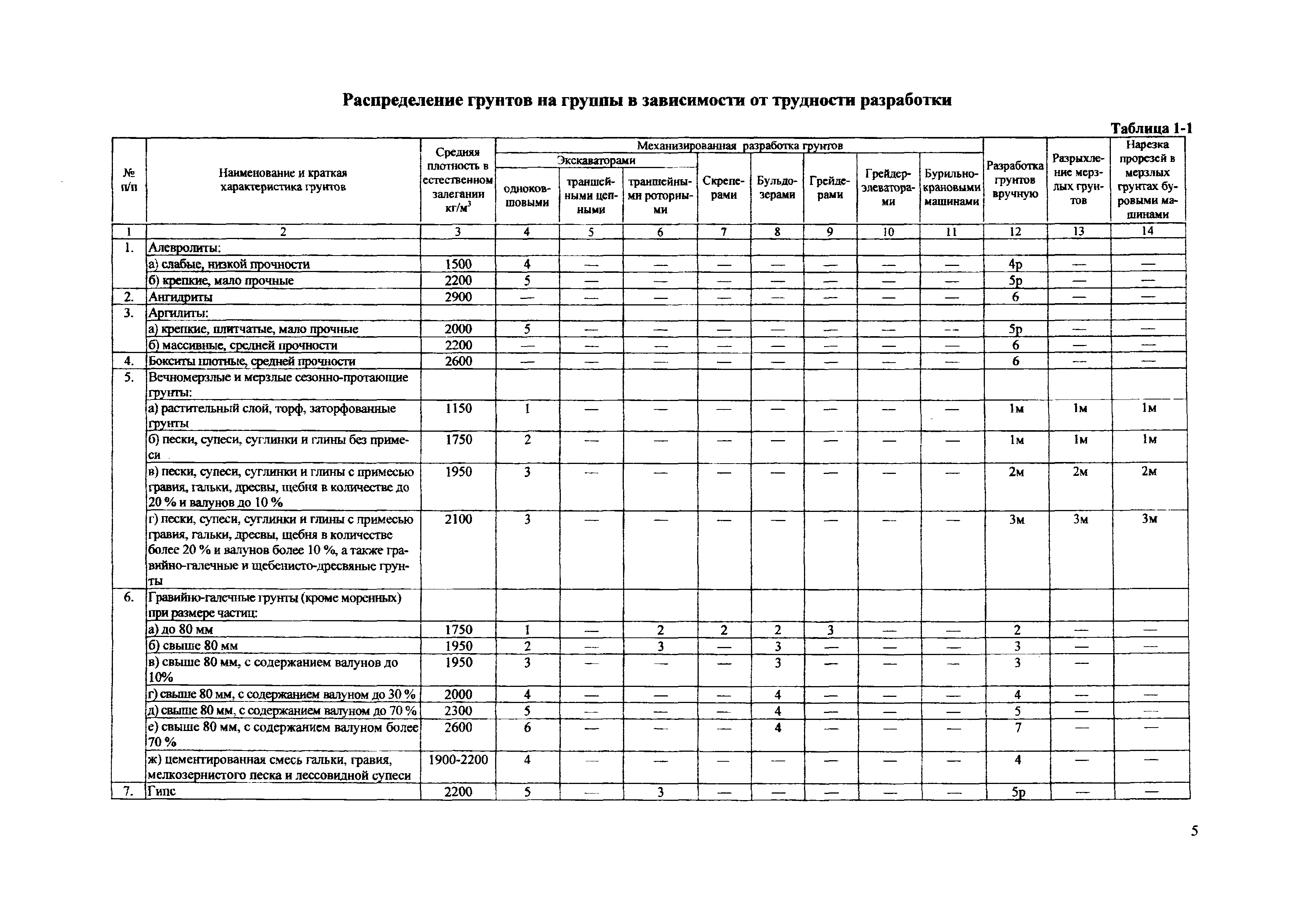 Группа грунтов 2