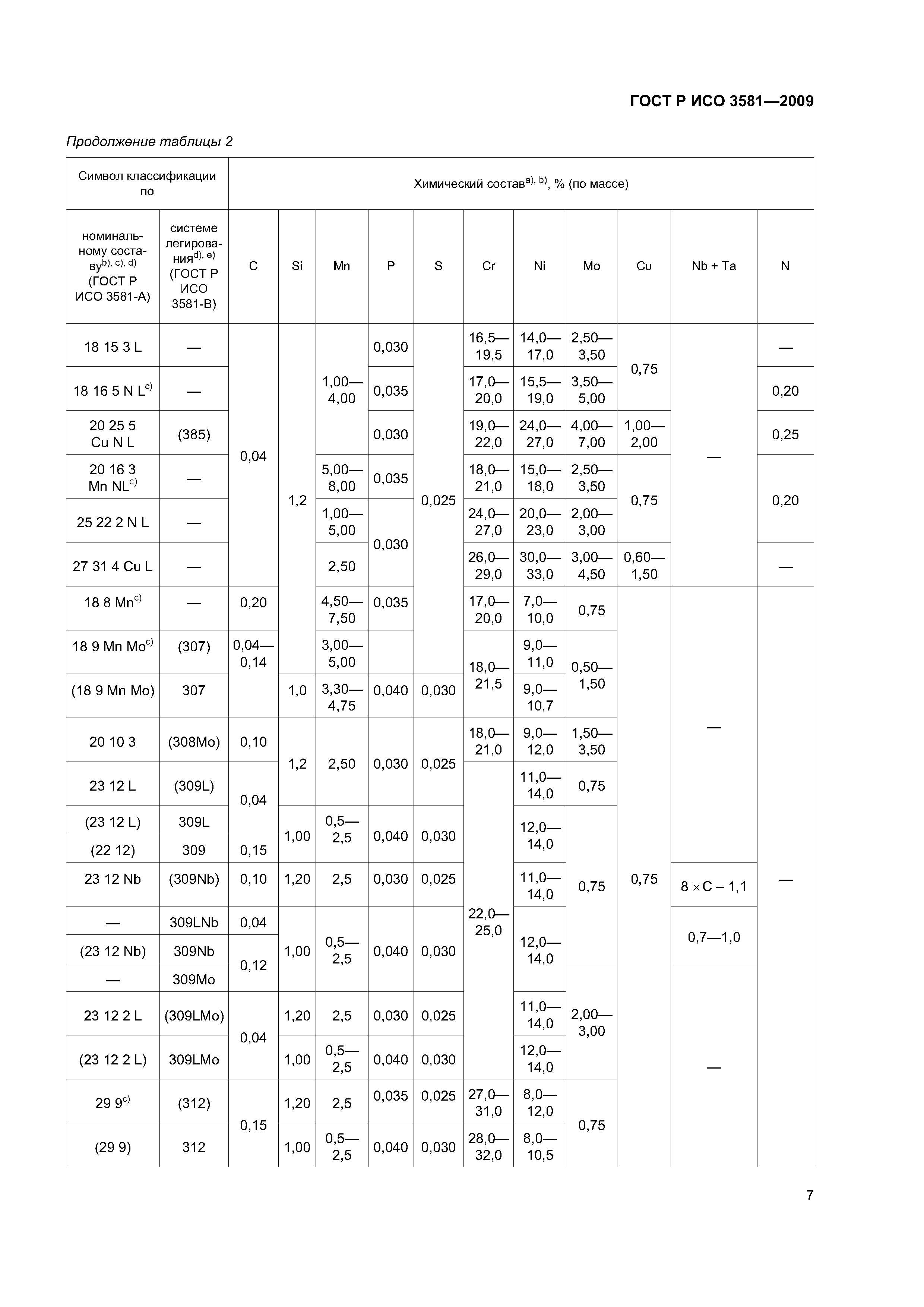 ГОСТ Р ИСО 3581-2009