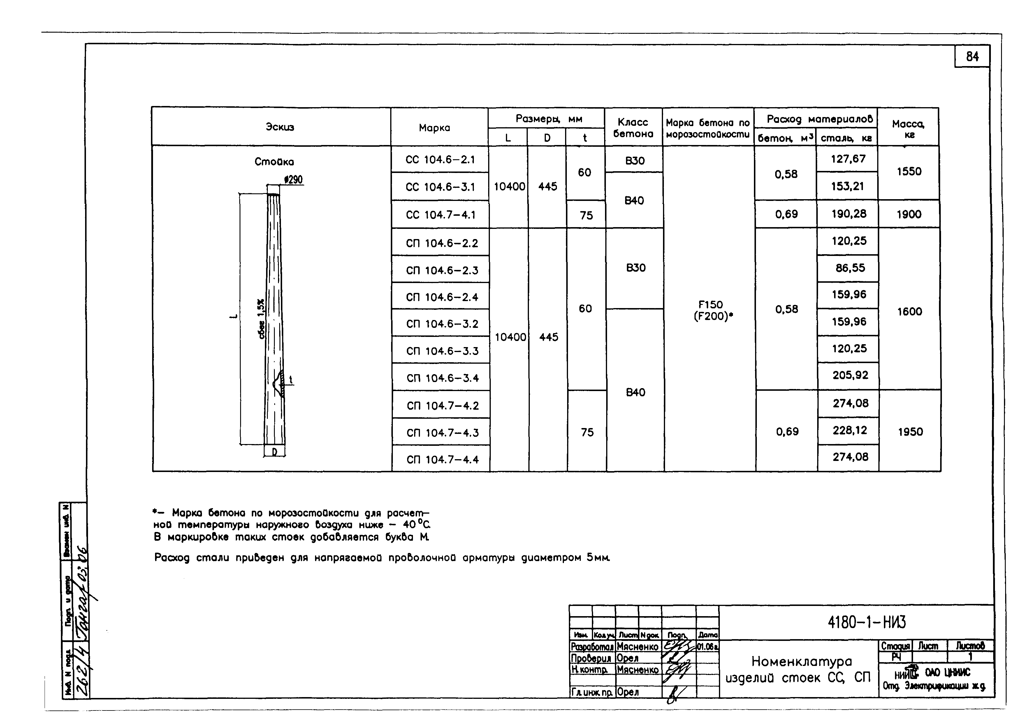 Типовой проект 4180