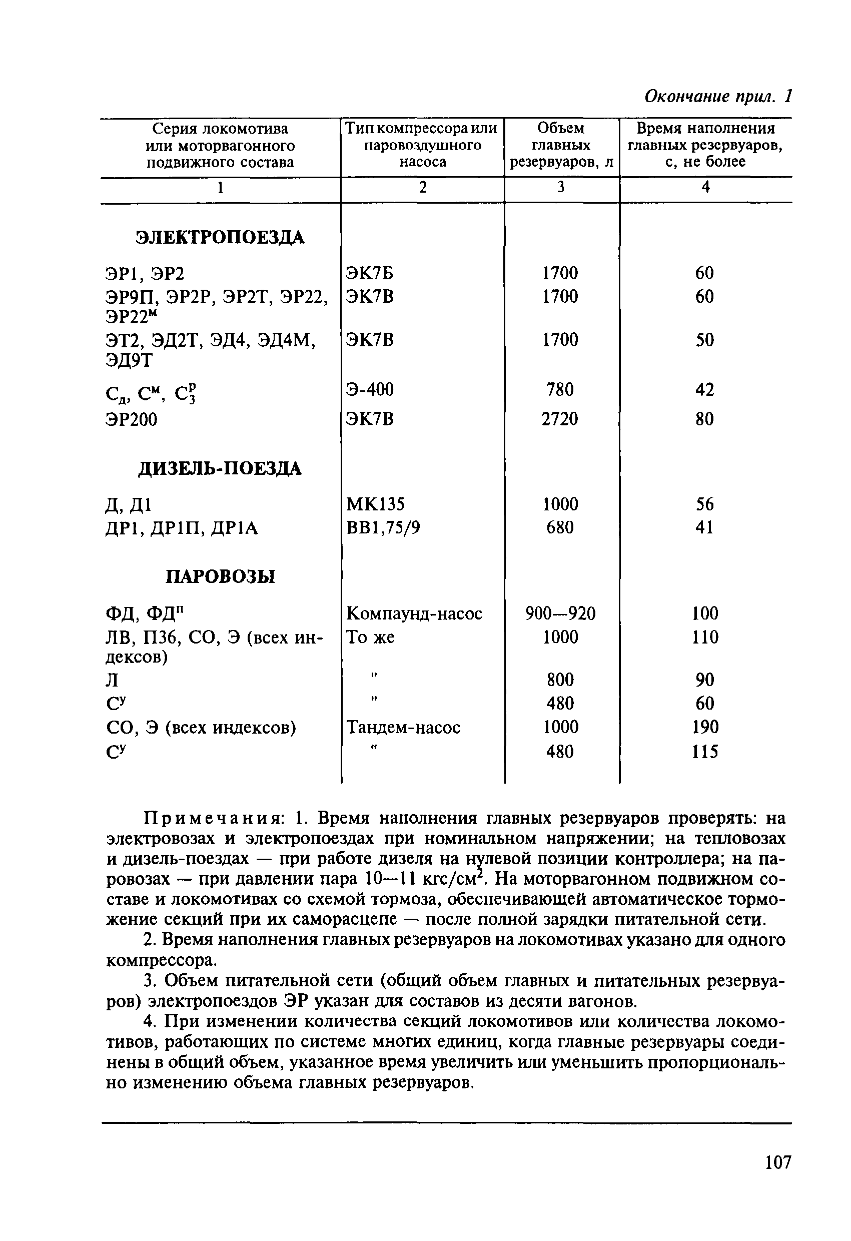 Инструкция ЦТ-ЦВ-ЦЛ-ВНИИЖТ/277