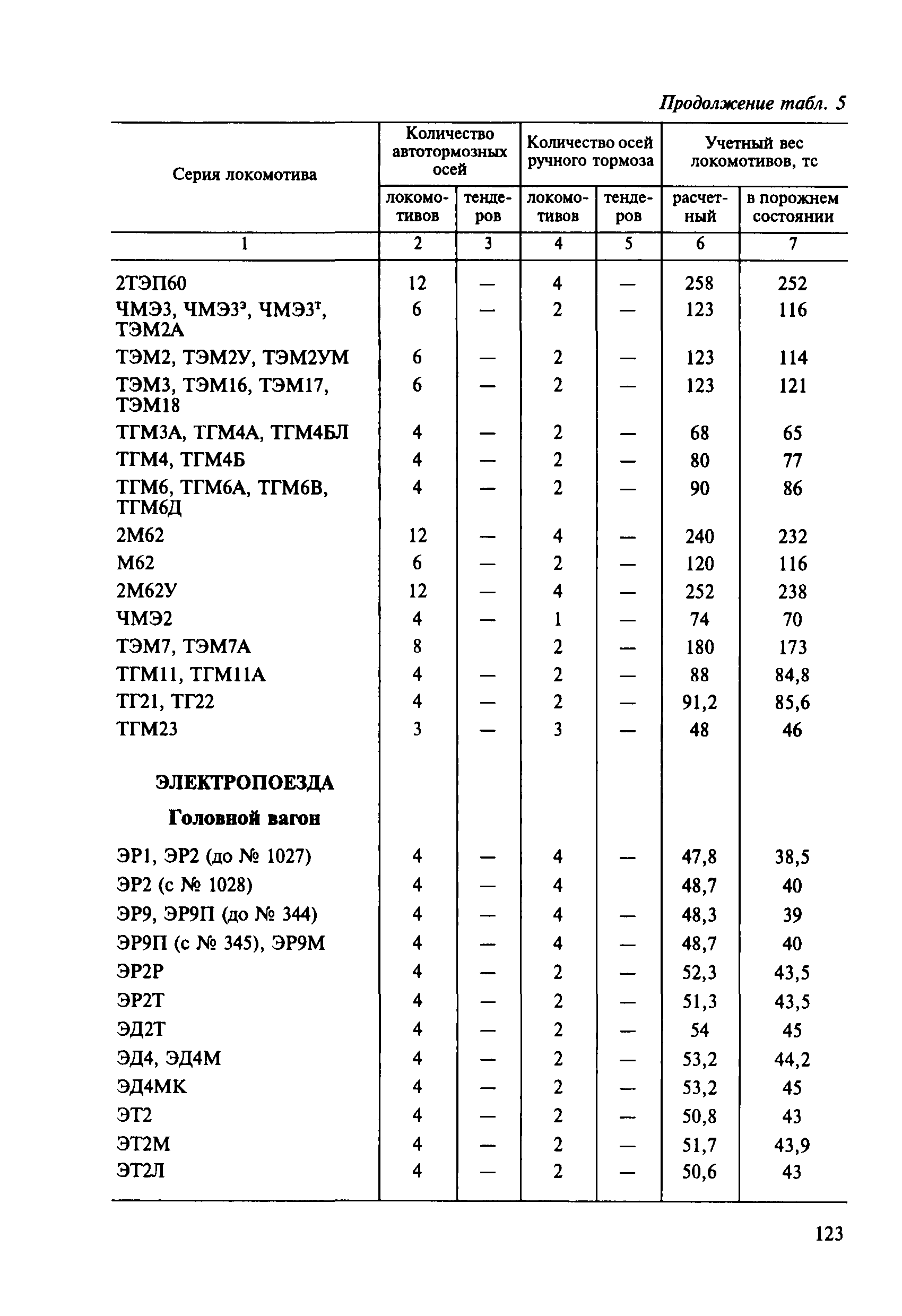 Инструкция ЦТ-ЦВ-ЦЛ-ВНИИЖТ/277