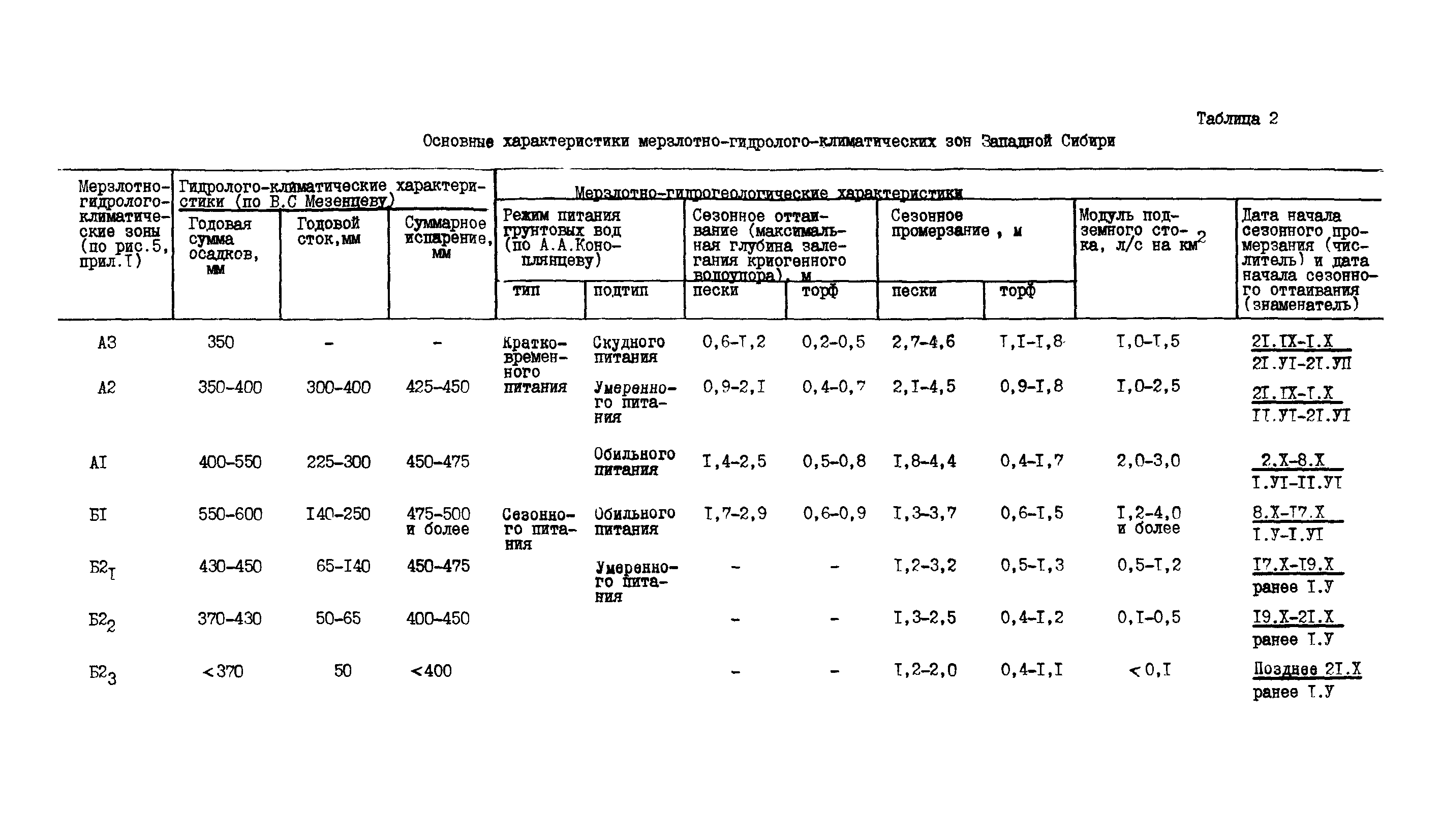 Р 500-83