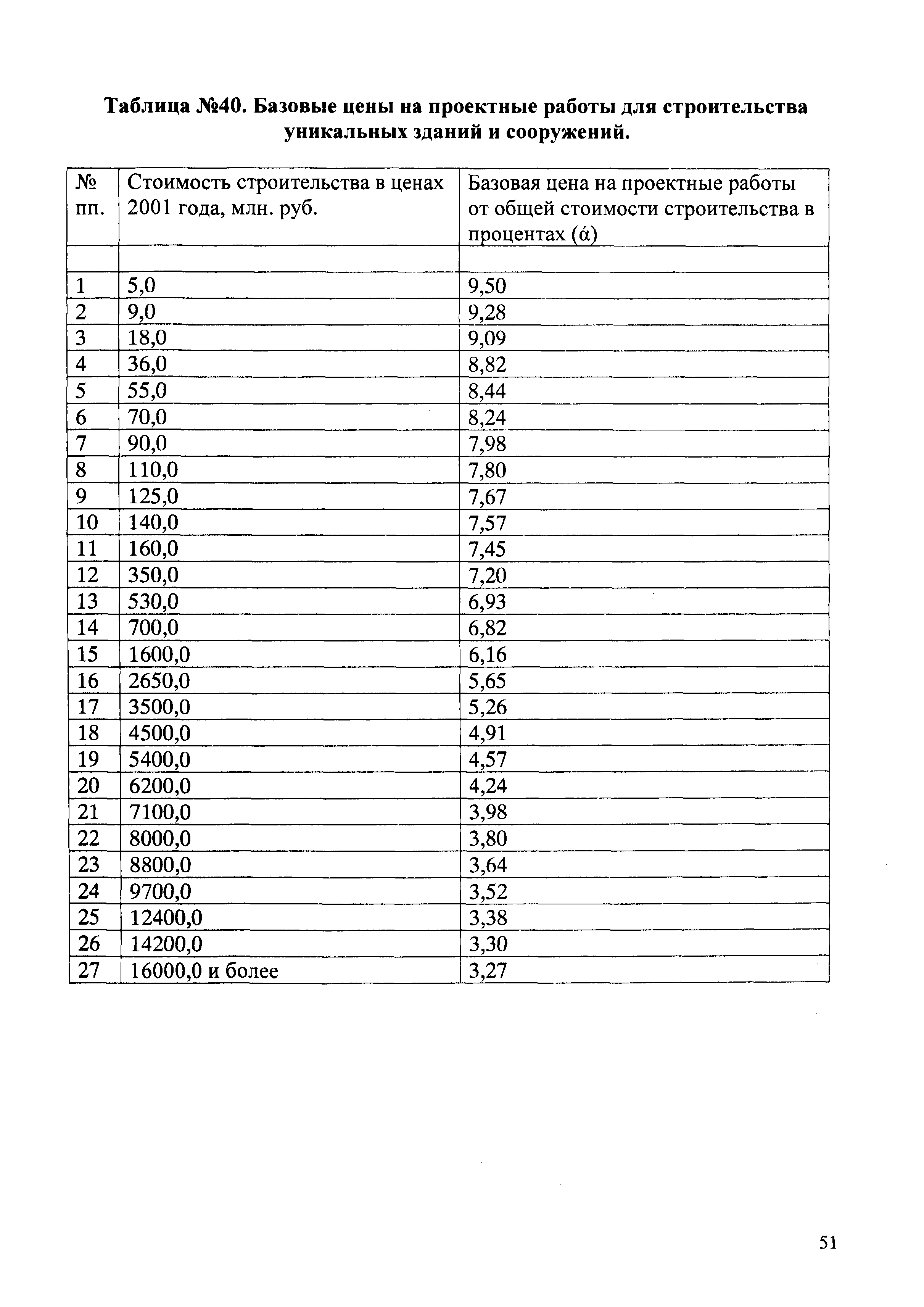 Скачать СБЦП 81-2001-03 Объекты жилищно-гражданского строительства.  Справочник базовых цен на проектные работы для строительства