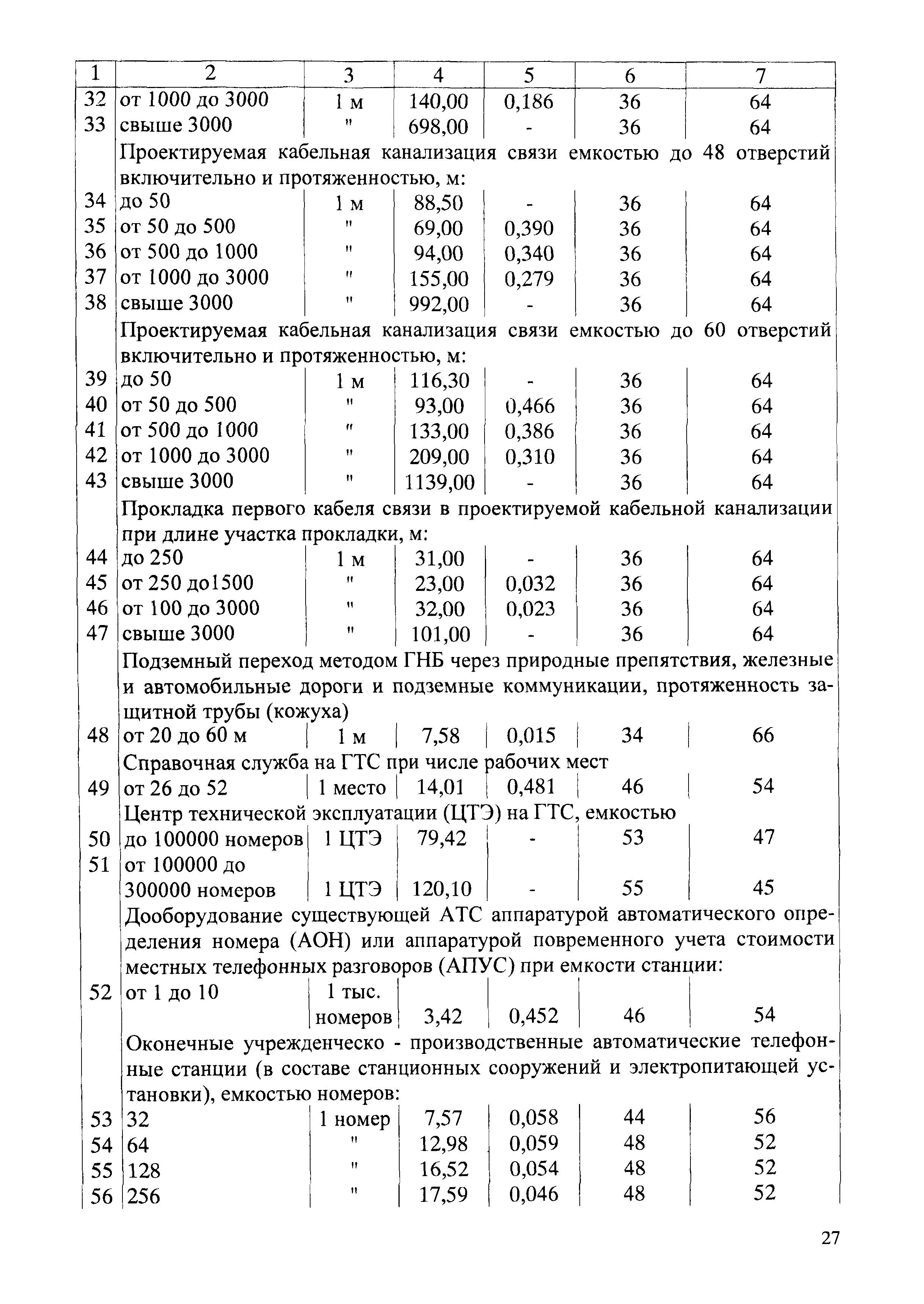 СБЦП 81-2001-02