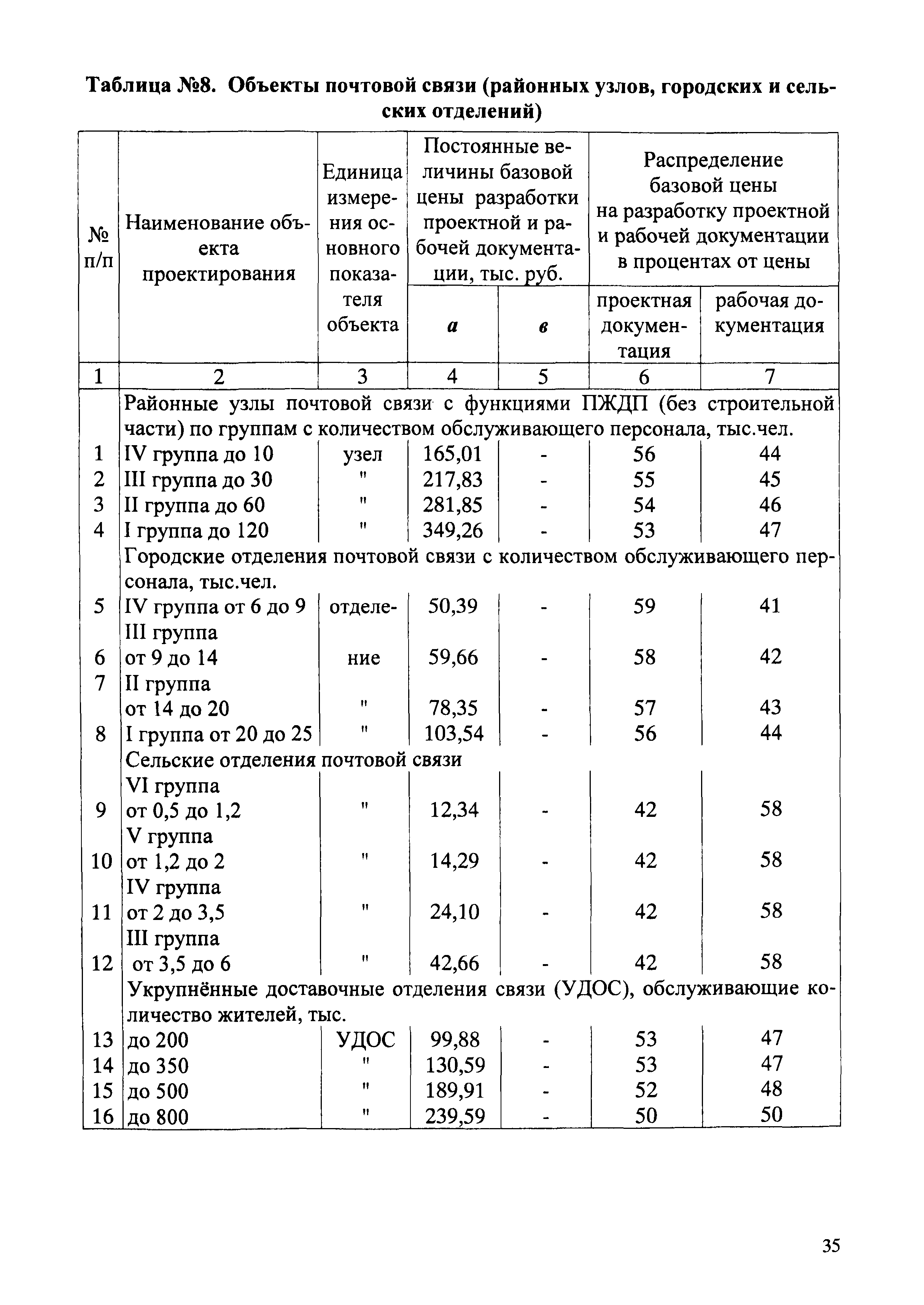 СБЦП 81-2001-02