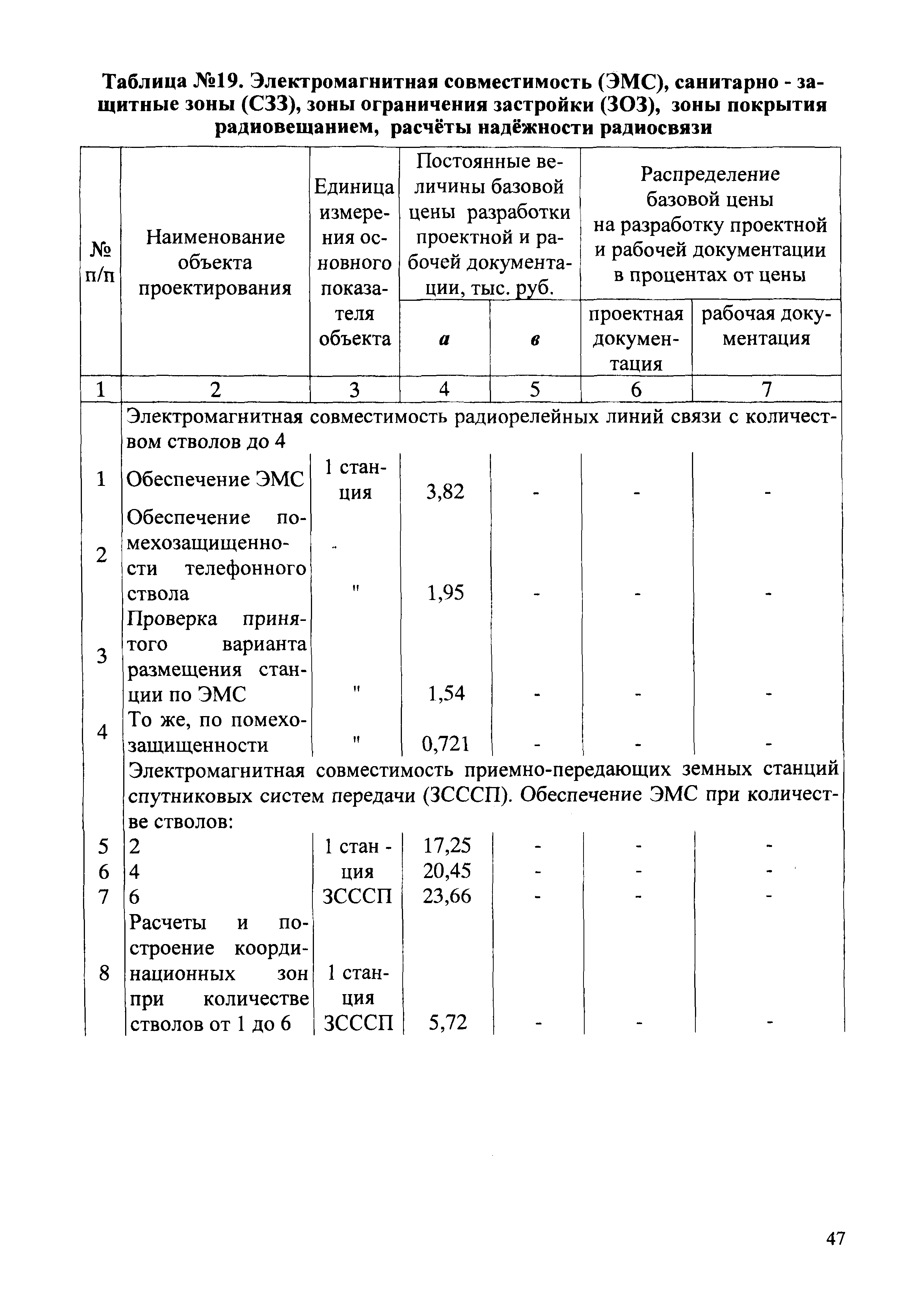 СБЦП 81-2001-02