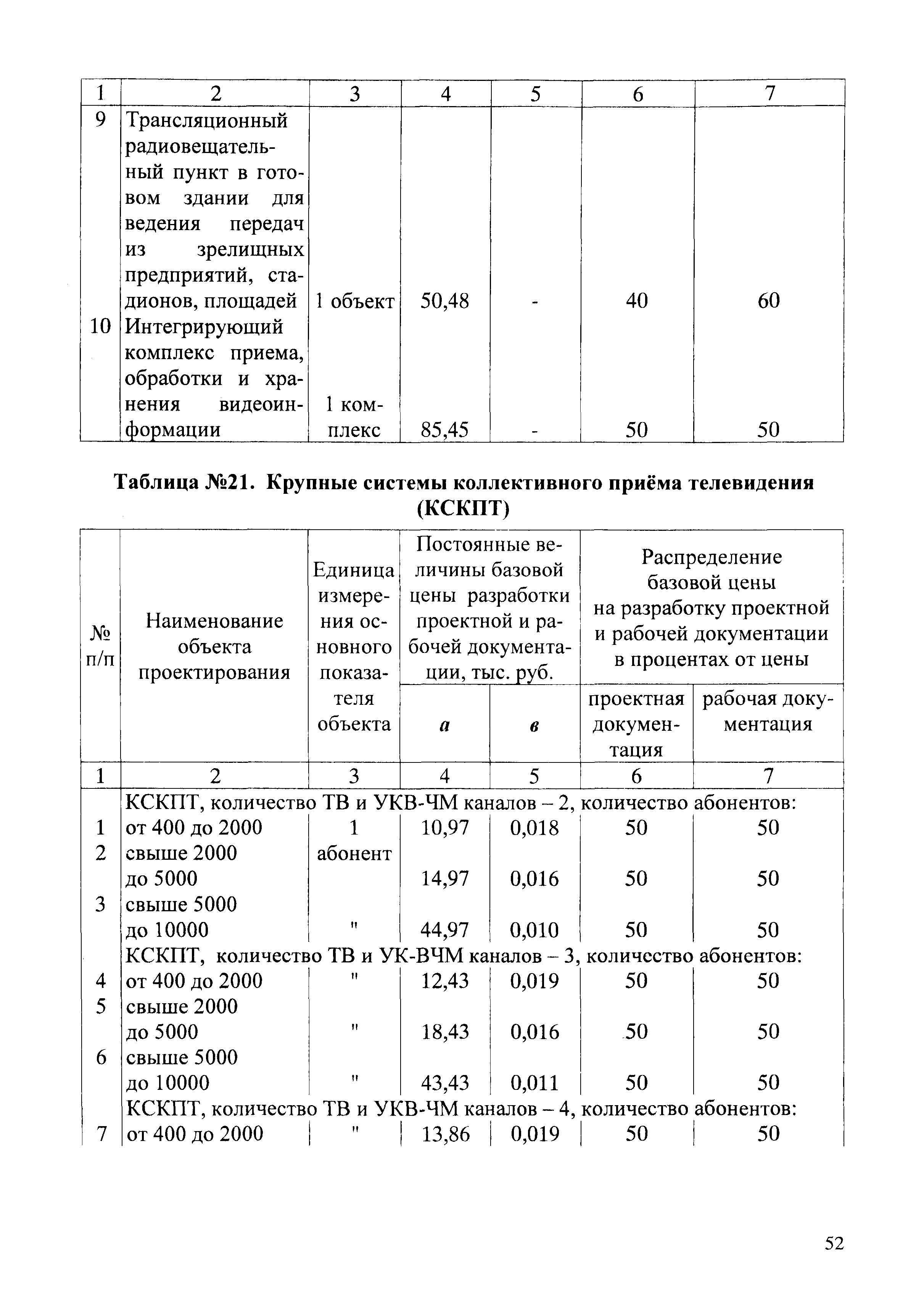 СБЦП 81-2001-02