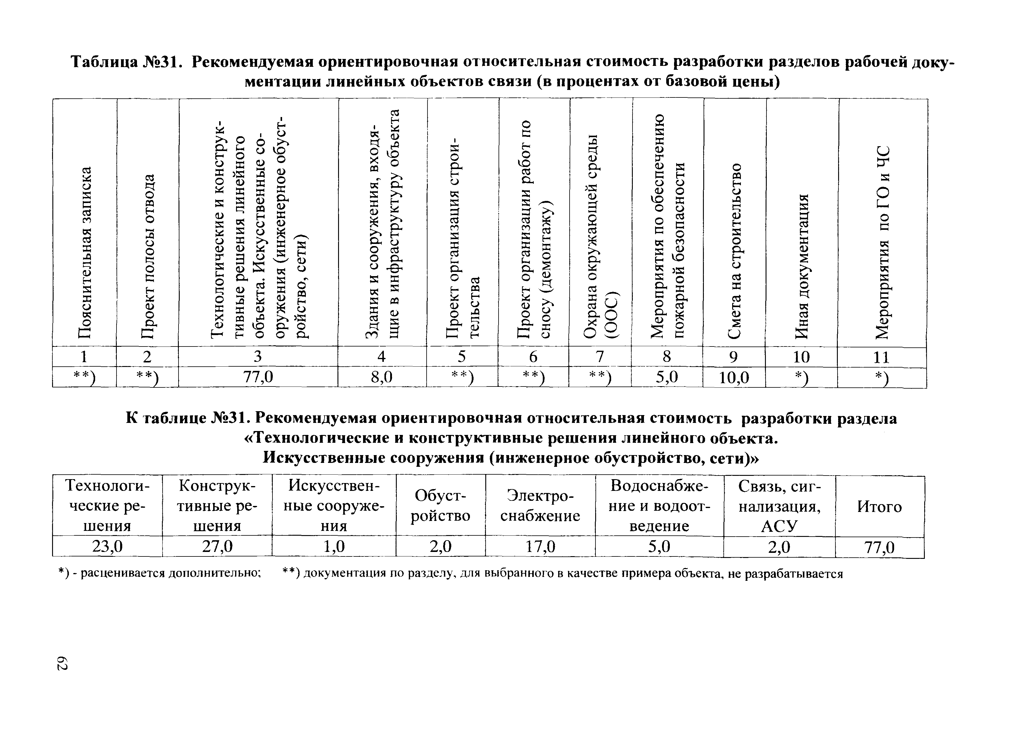 Разделы проектной документации линейные объекты