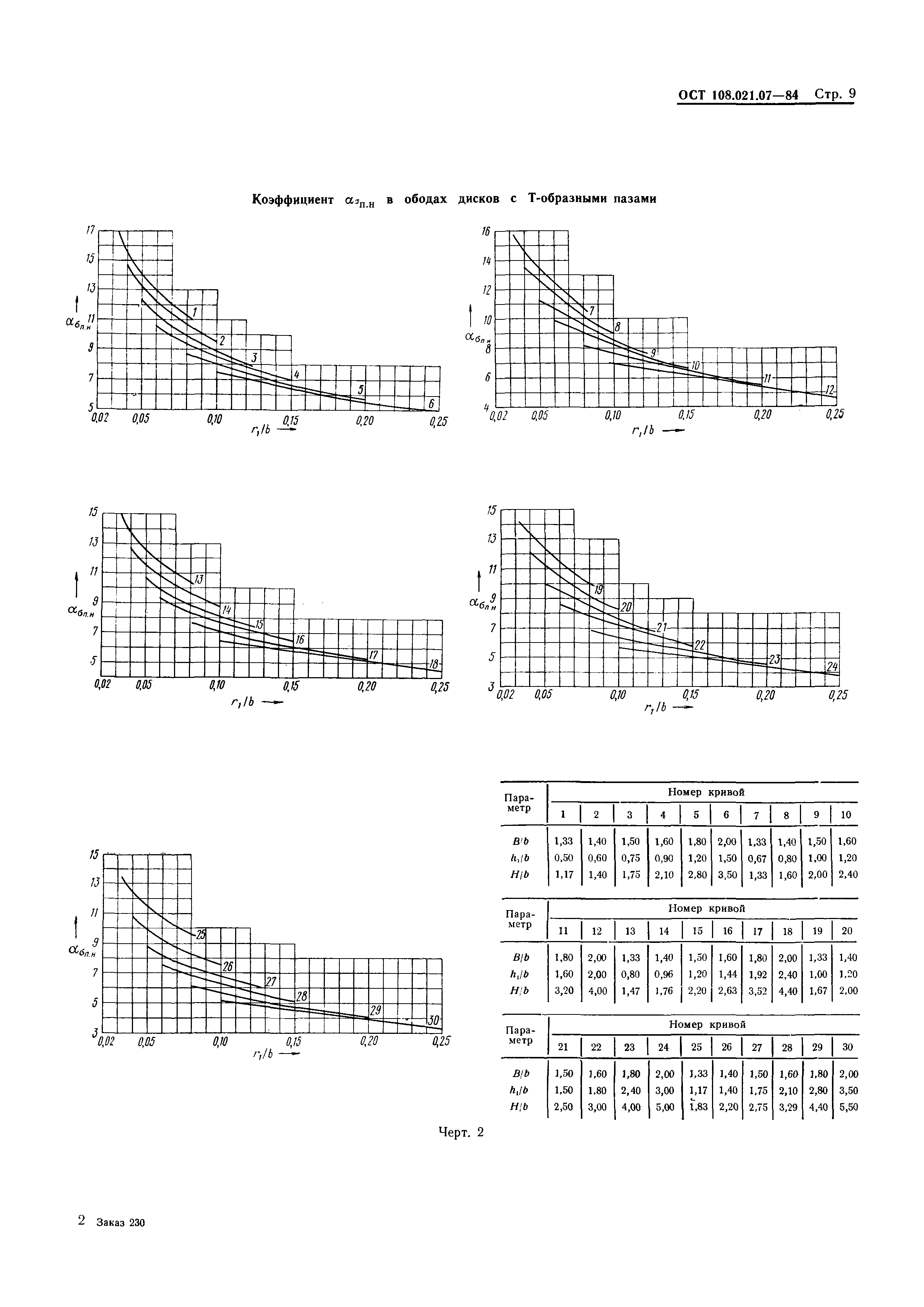 ОСТ 108.021.07-84