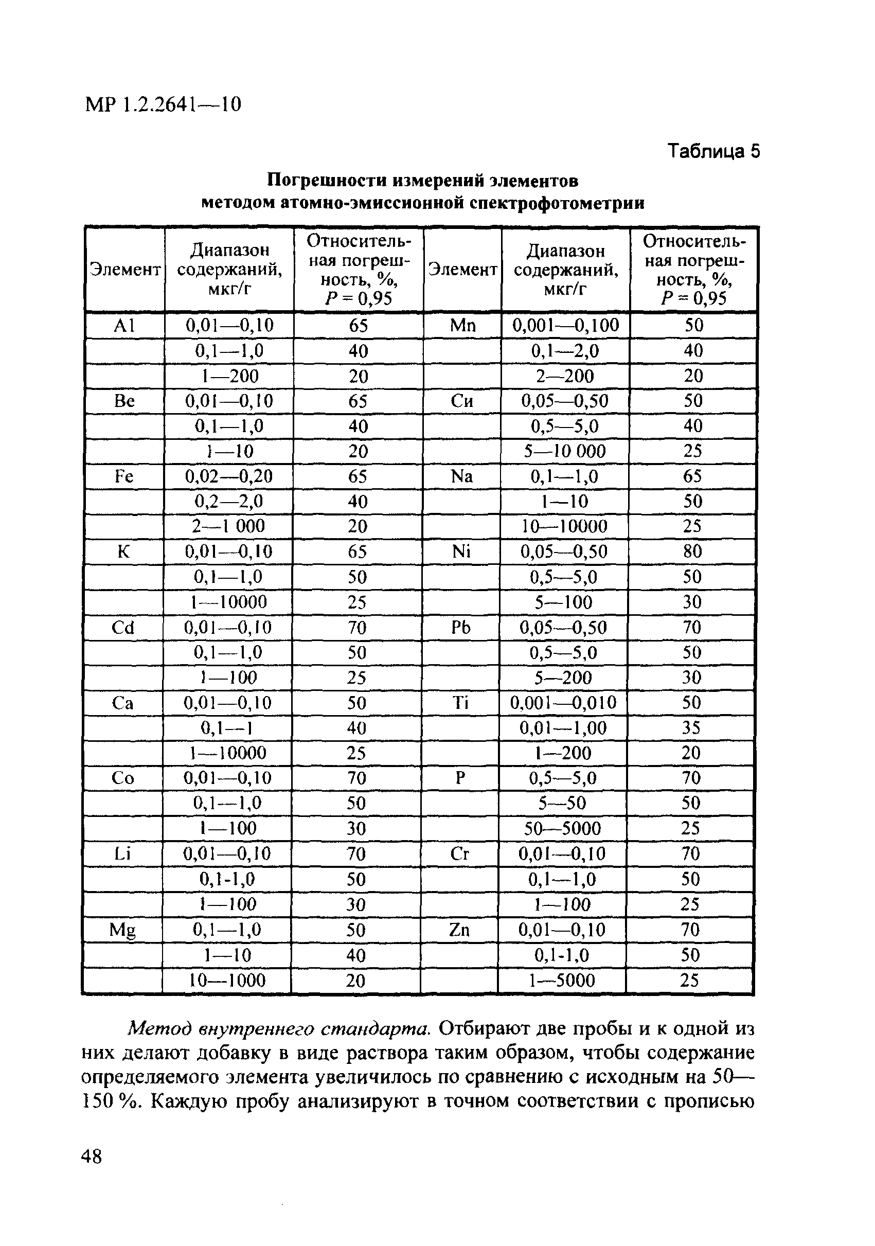 МР 1.2.2641-10