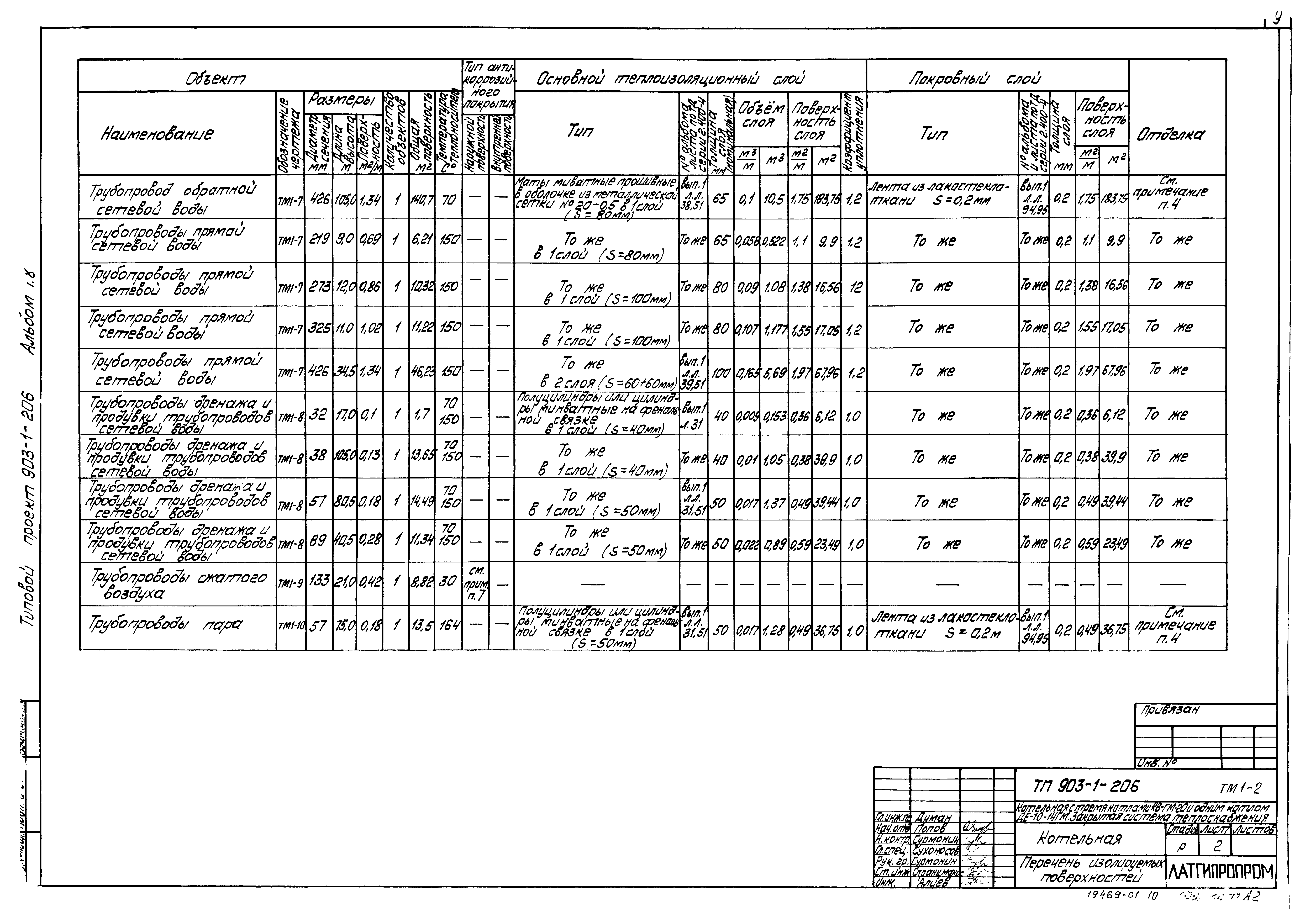 Типовой проект 903-1-206