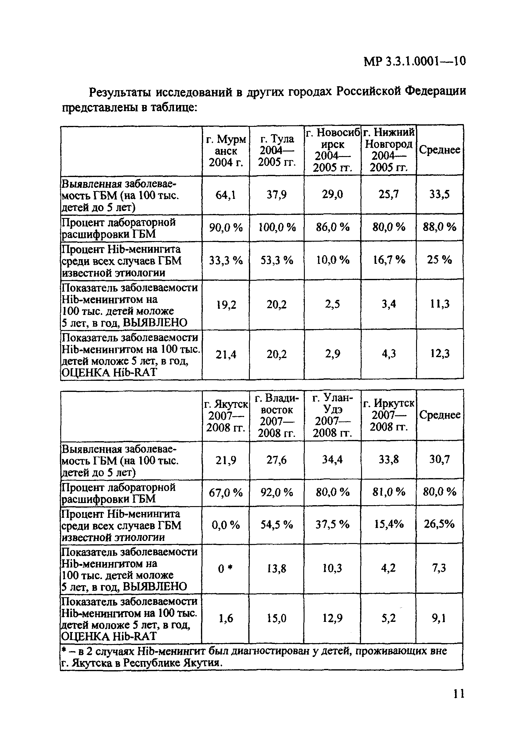 МР 3.3.1.0001-10