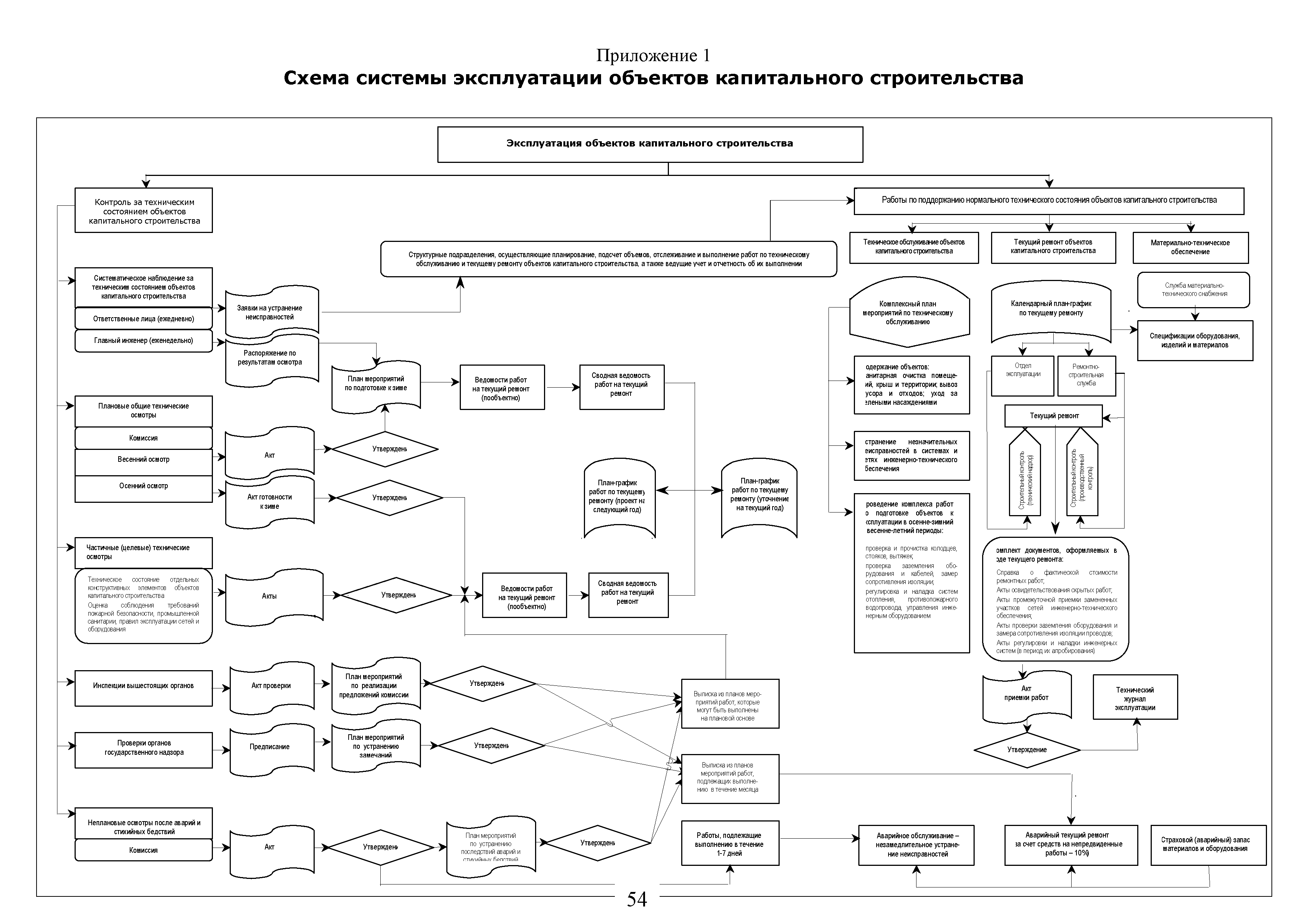 Бизнес процесс эксплуатации. Блок схема строительства завода. Схема системы эксплуатации объектов капитального строительства. Блок схема контроля стройки. Блок схема строительного процесса.