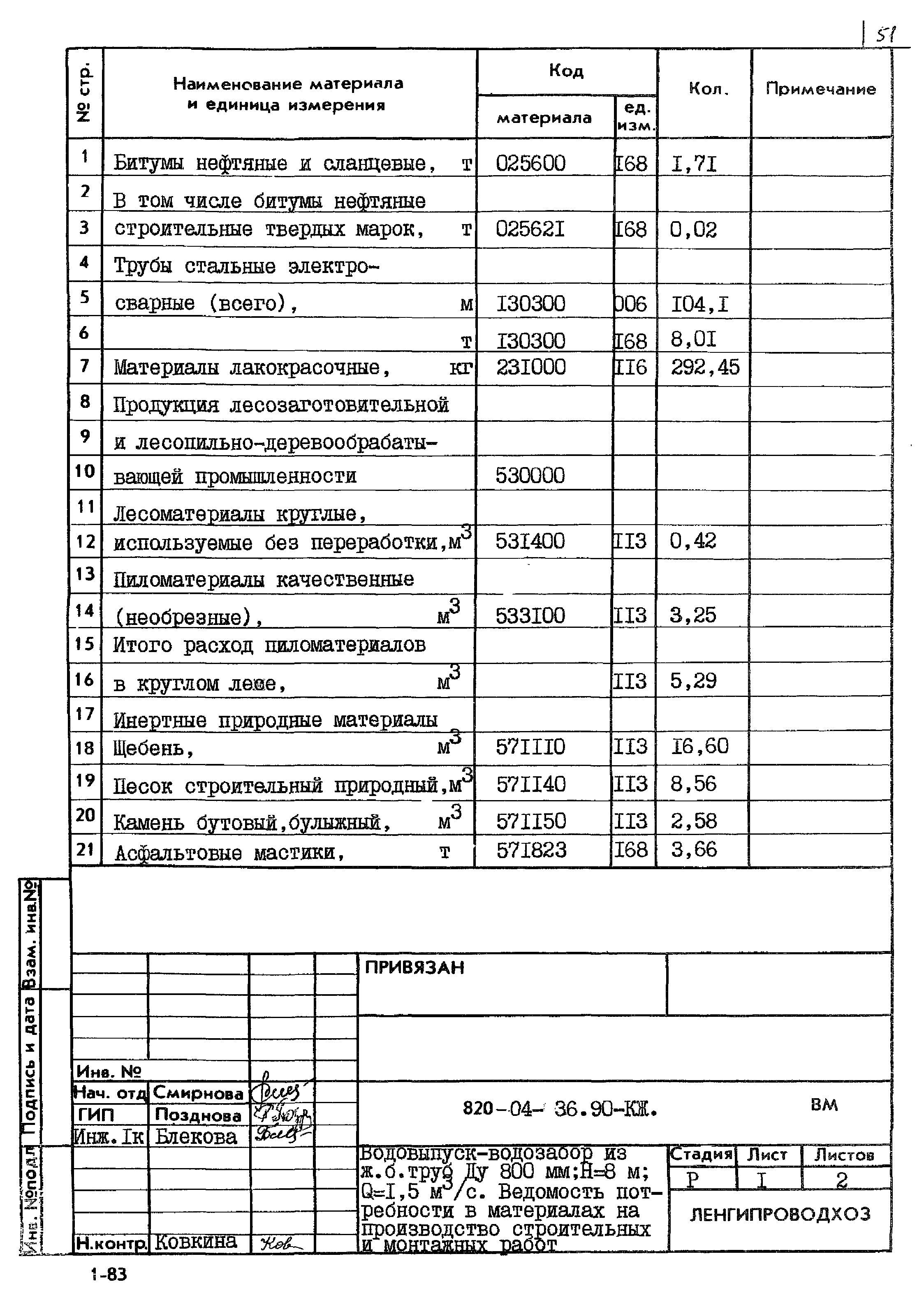 Типовые материалы для проектирования 820-04-36.90