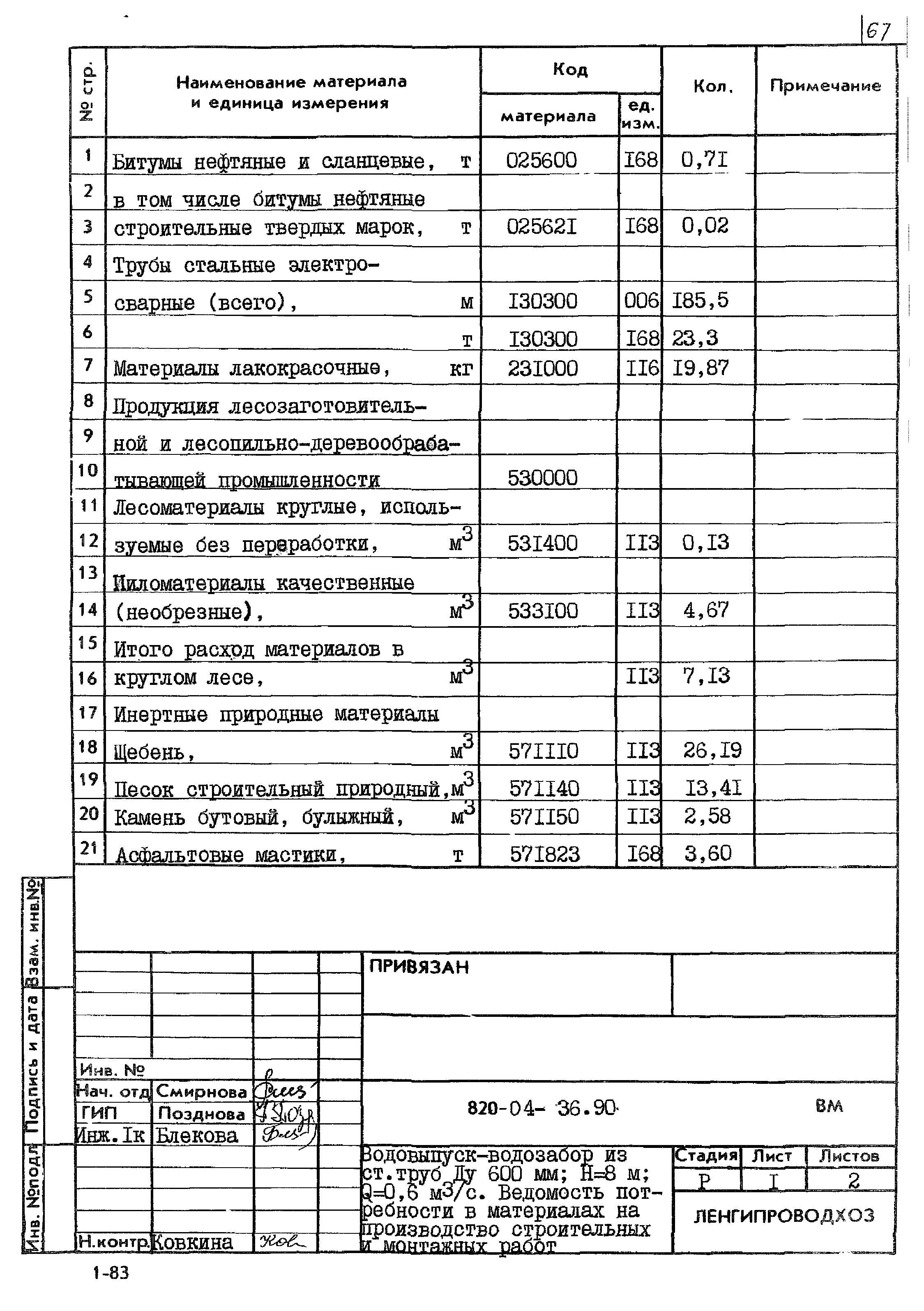 Типовые материалы для проектирования 820-04-36.90