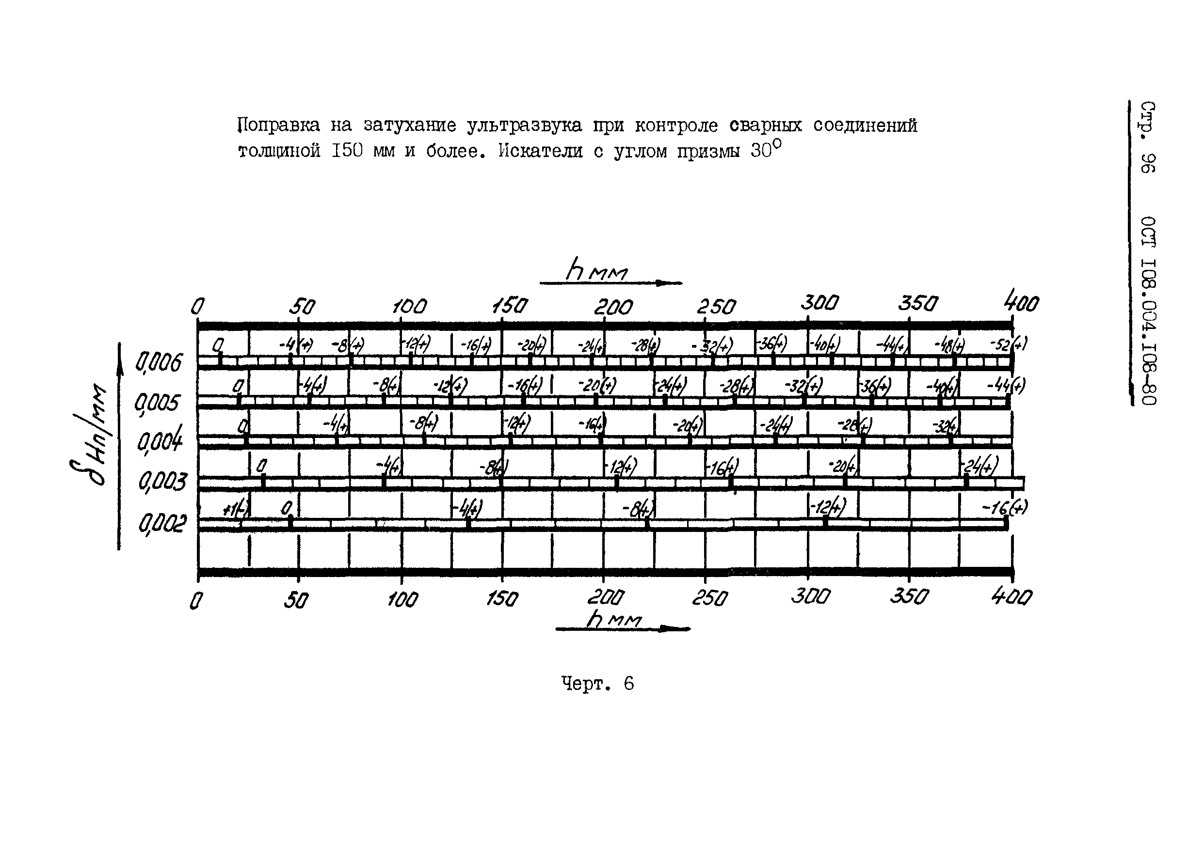 ОСТ 108.004.108-80