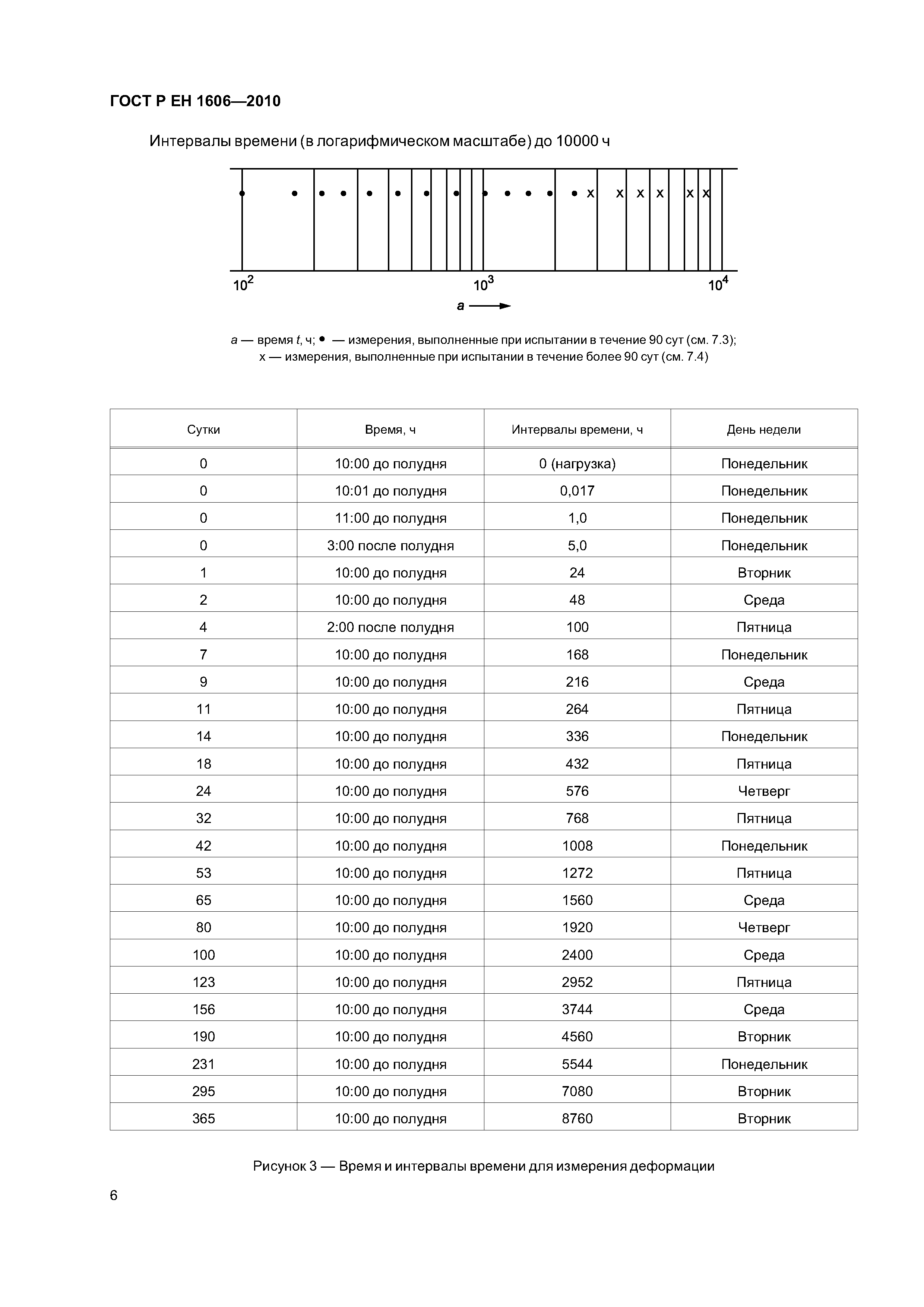 ГОСТ Р ЕН 1606-2010