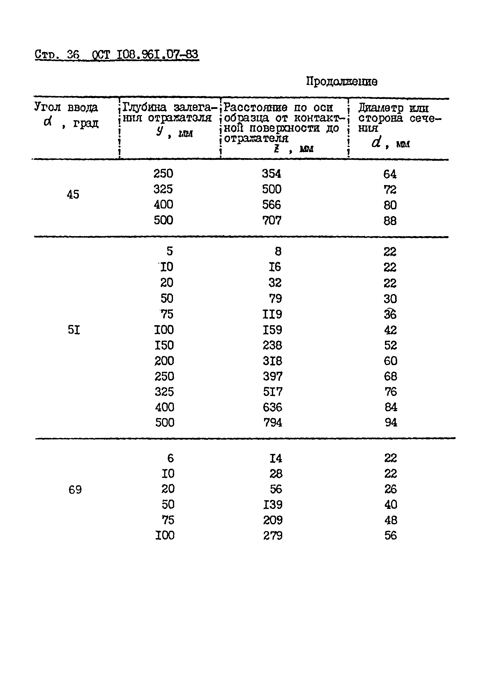 ОСТ 108.961.07-83