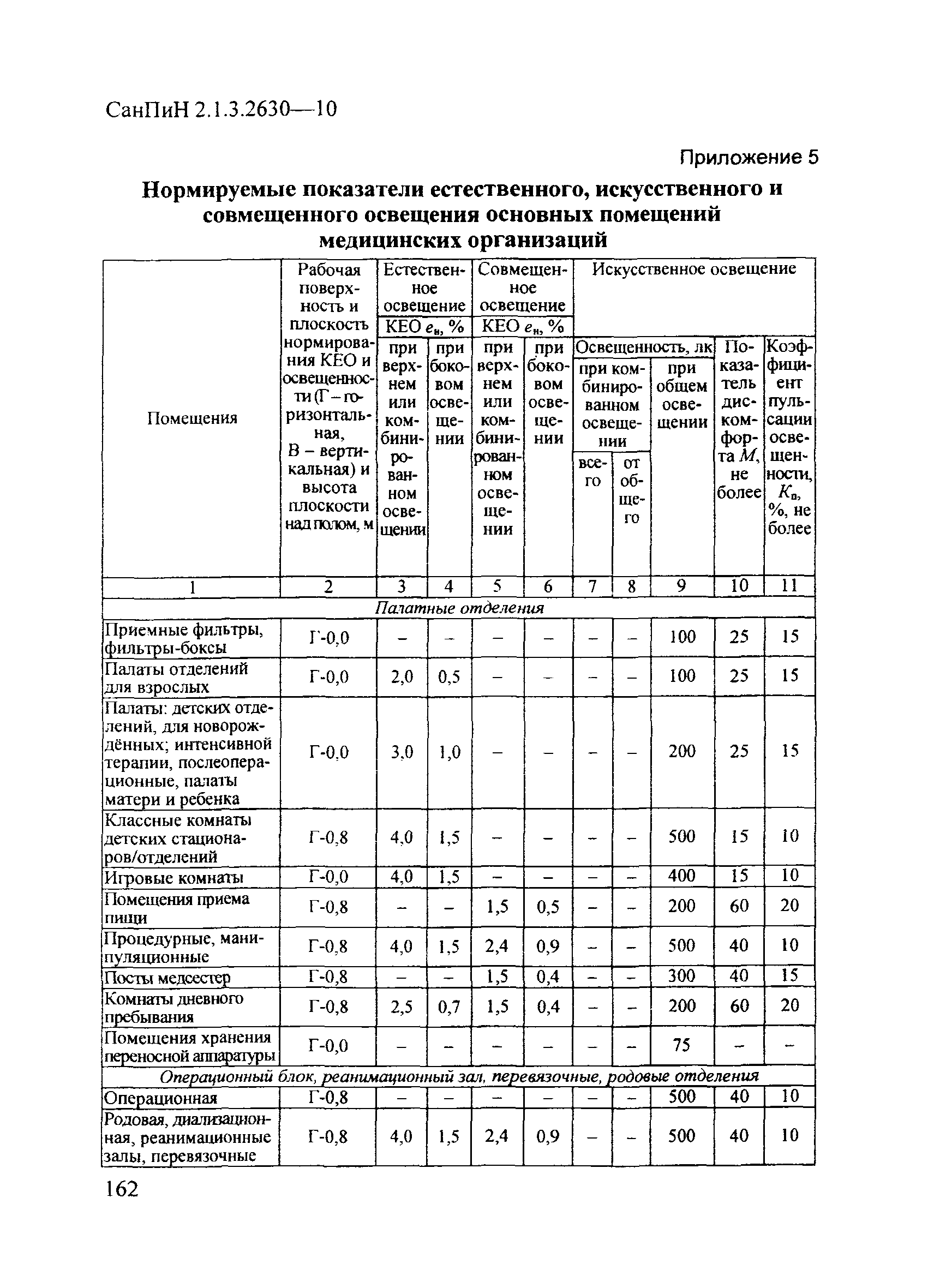 СанПиН 2.1.3.2630-10