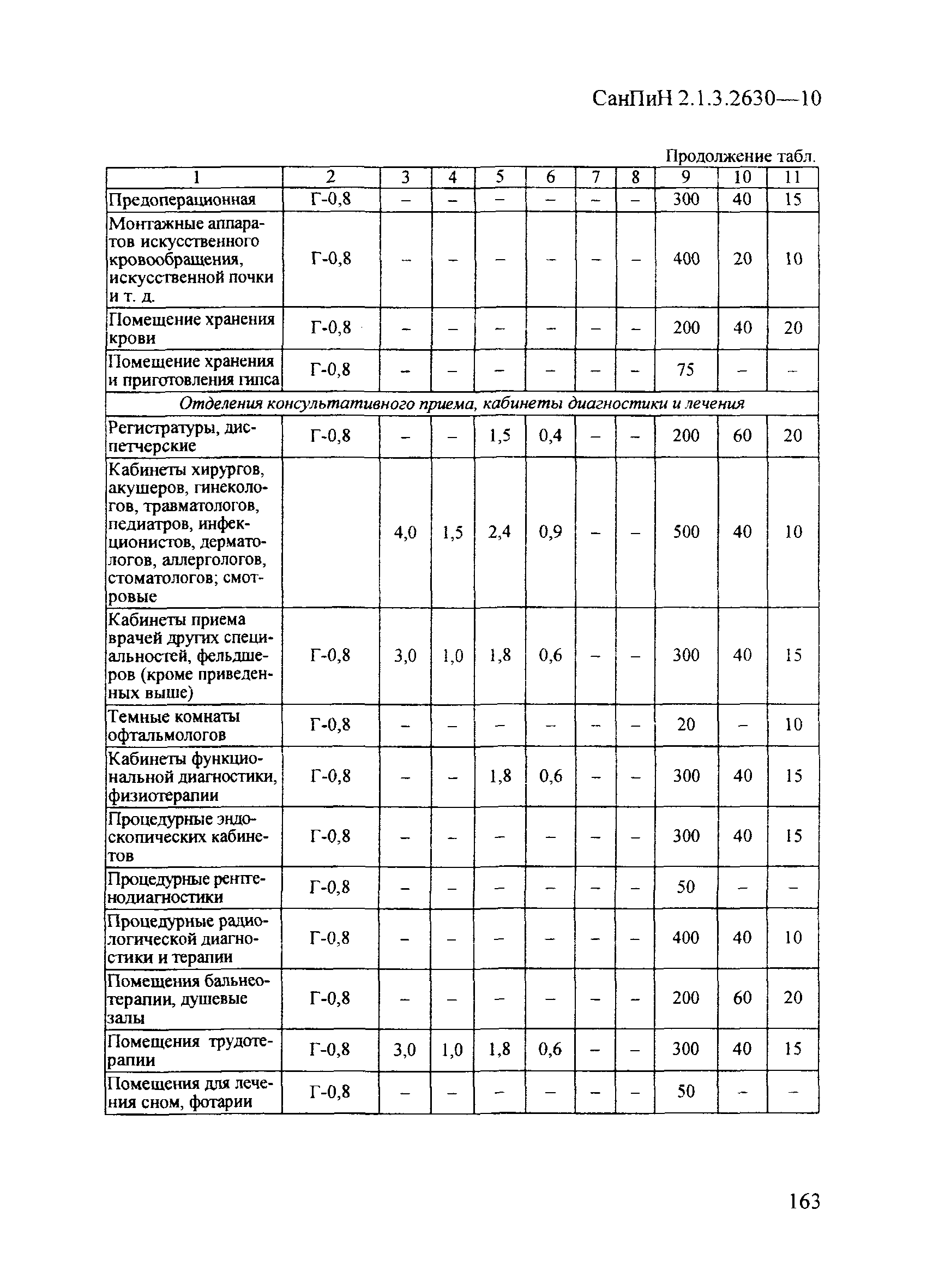 СанПиН 2.1.3.2630-10