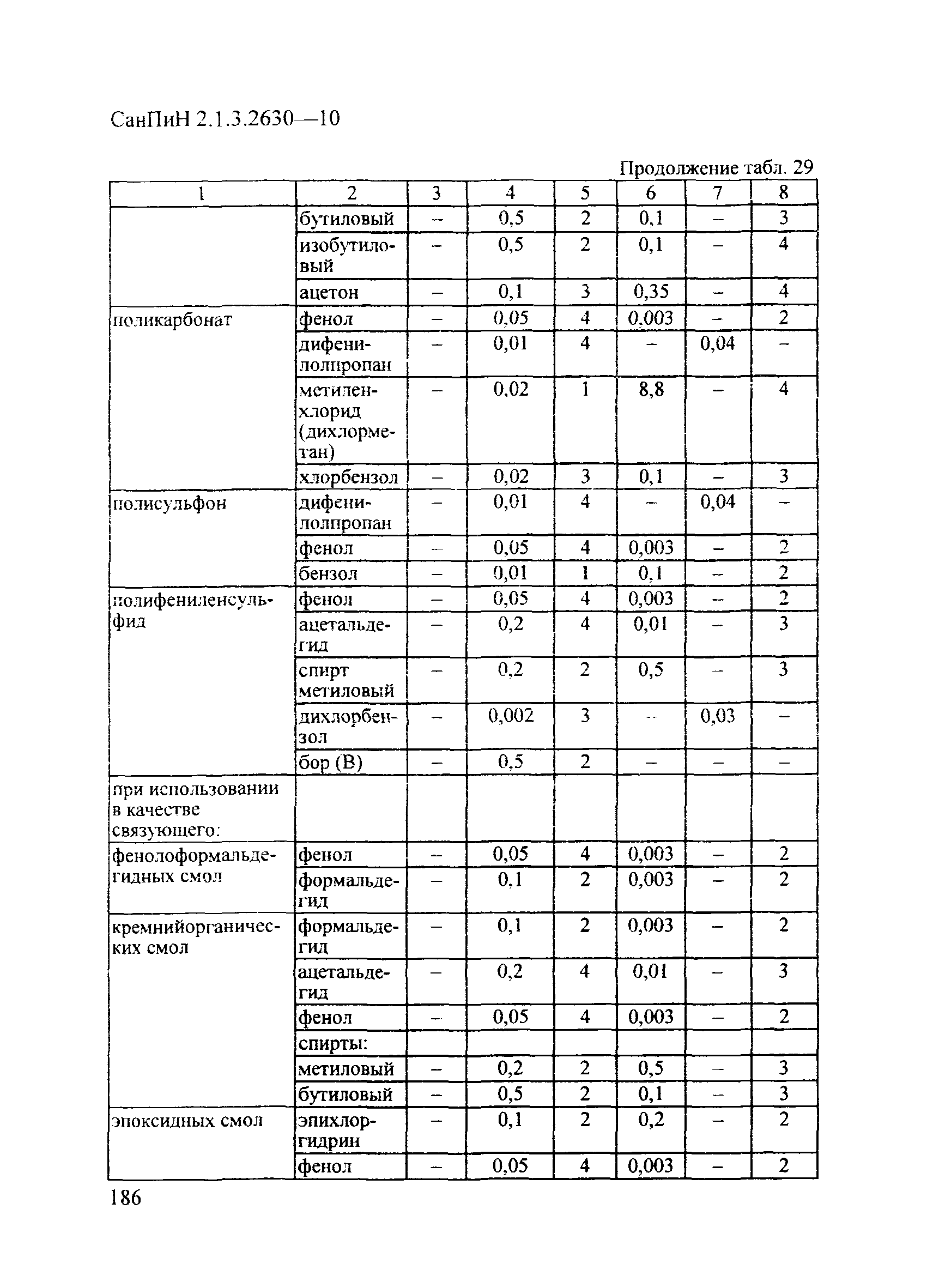 СанПиН 2.1.3.2630-10