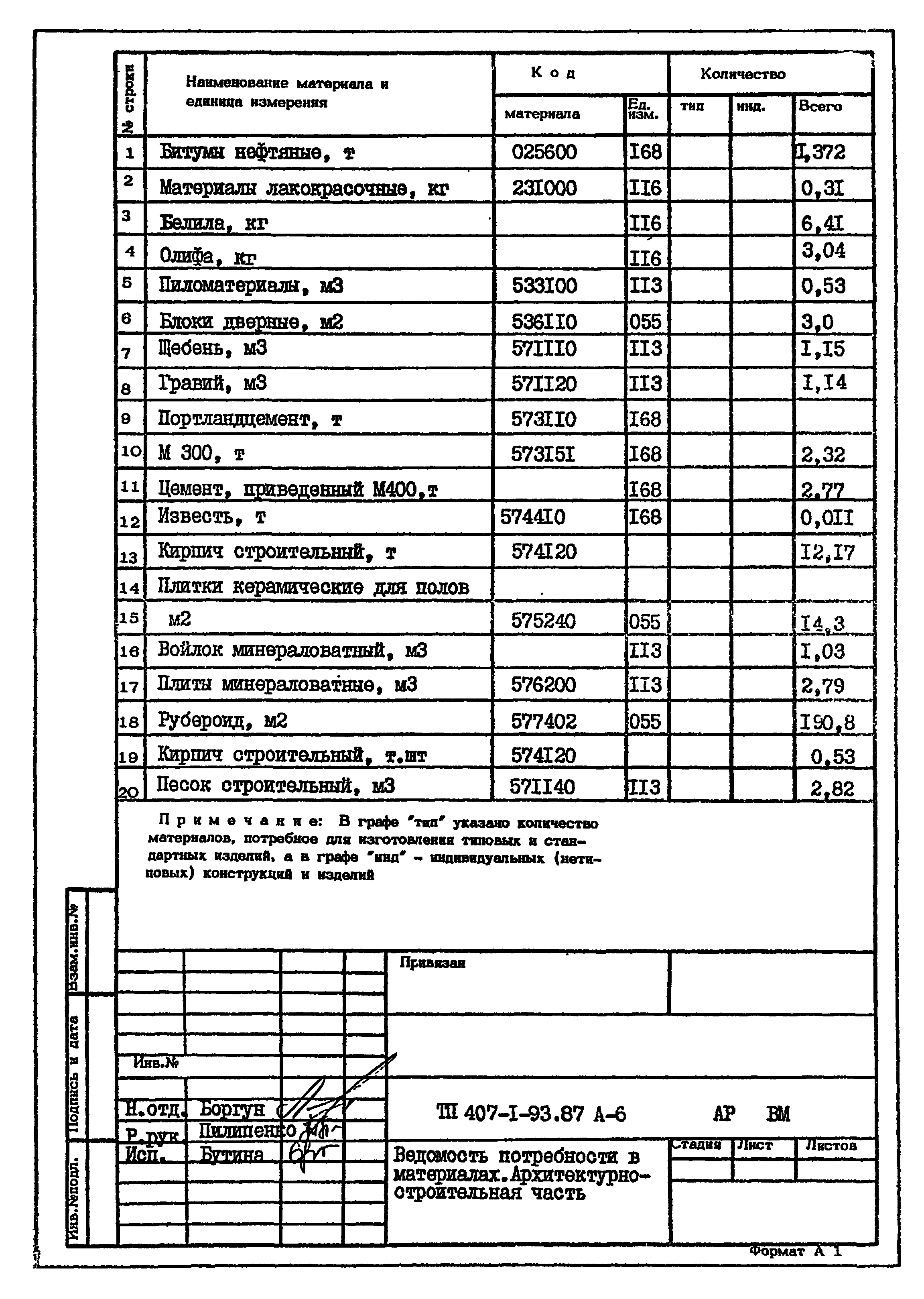 Типовой проект 407-1-93.87