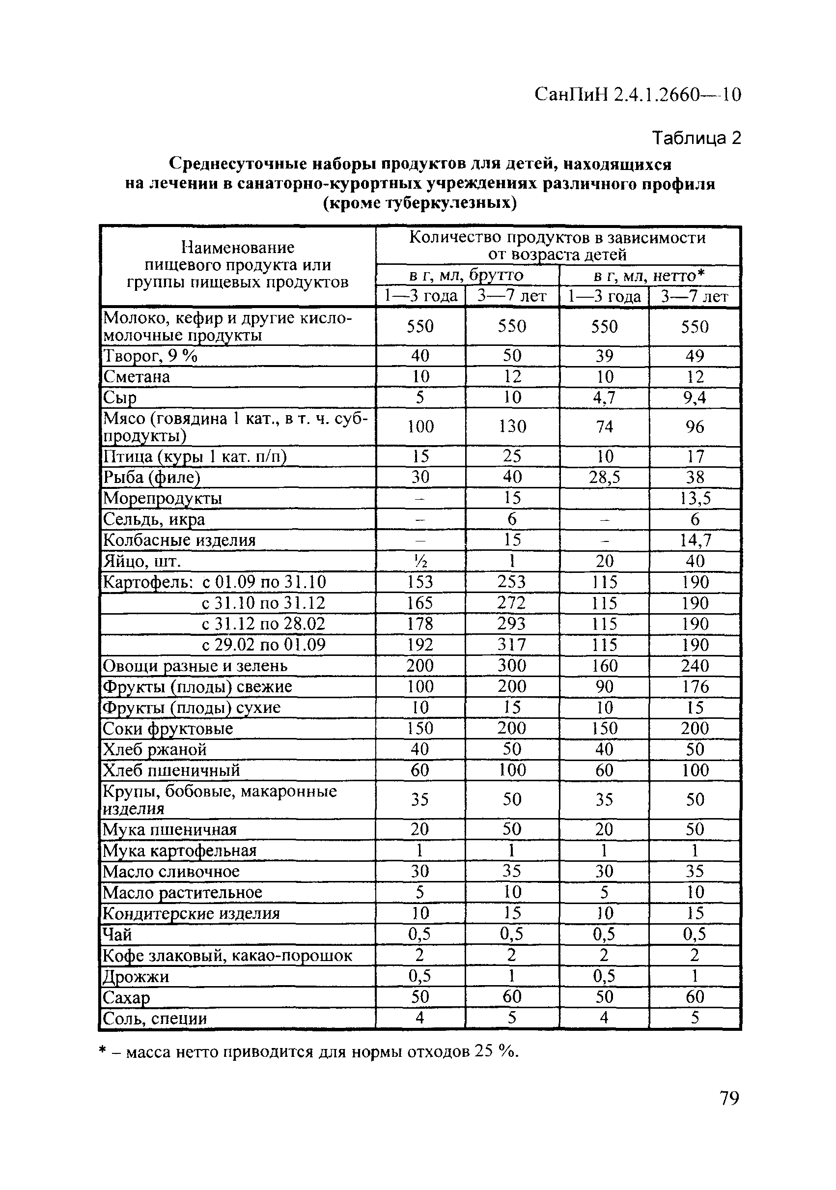 Требования к холодильному оборудованию САНПИН 2.4.1.2660-10