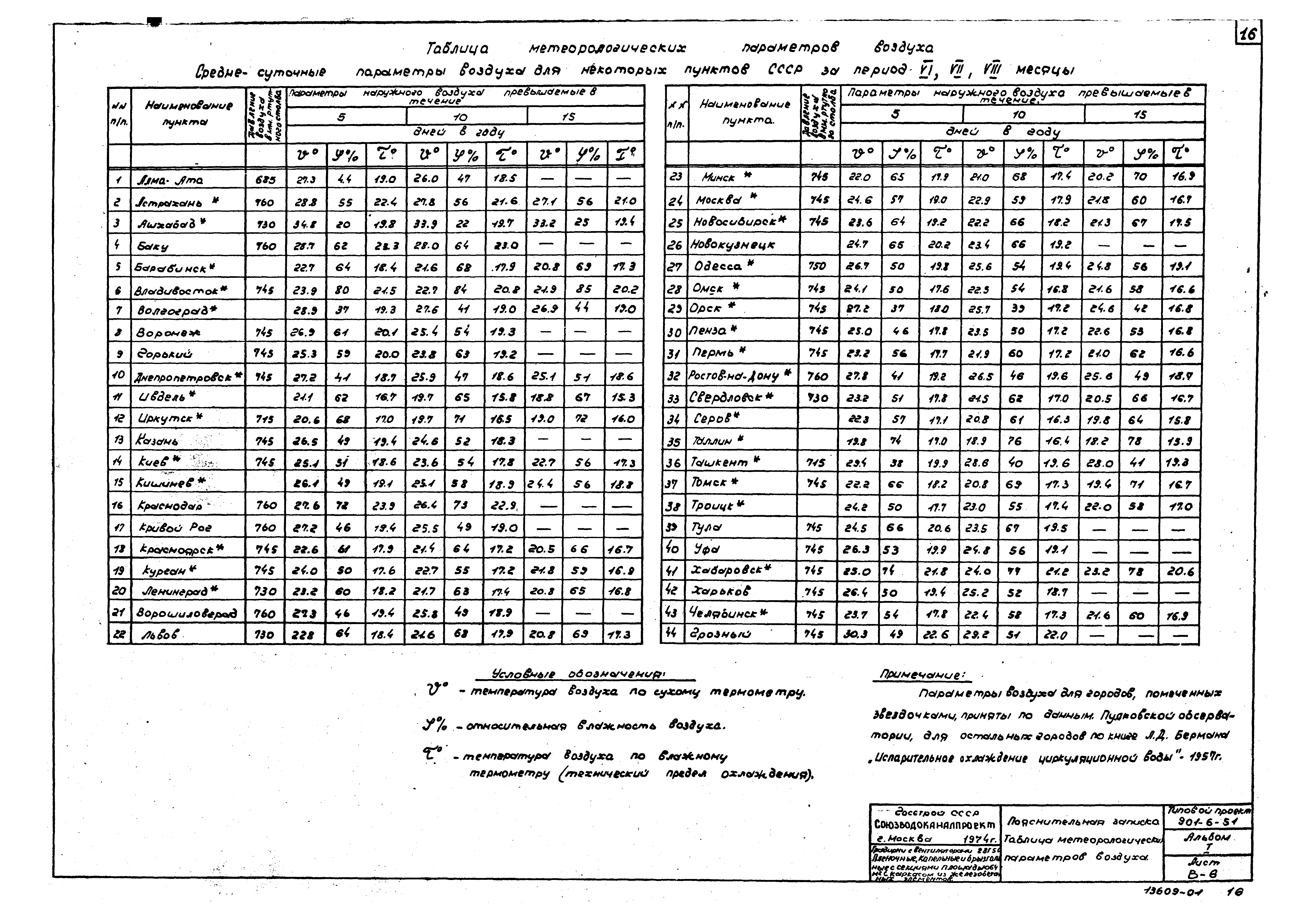 Типовой проект 901-6-51