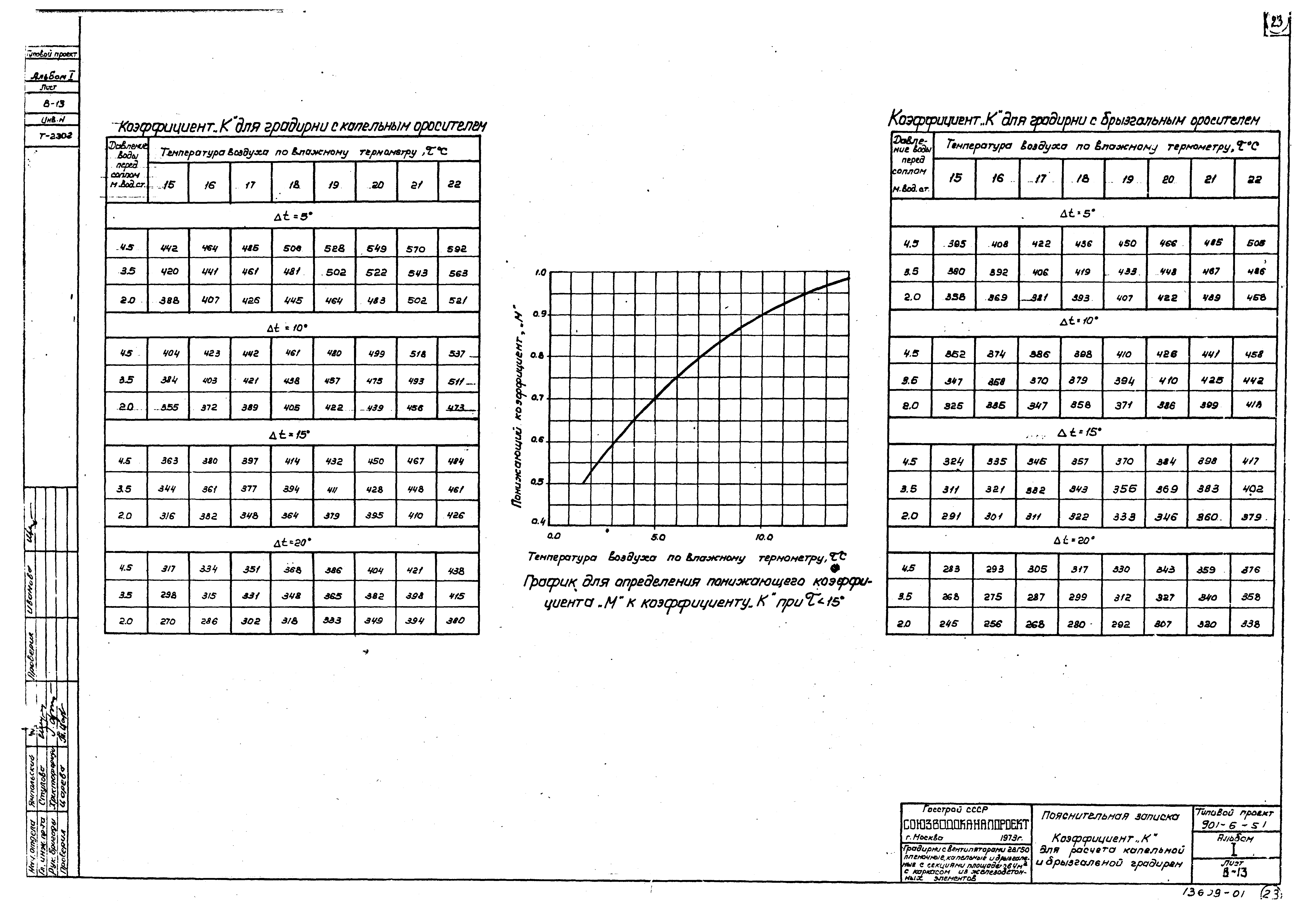 Типовой проект 901-6-51