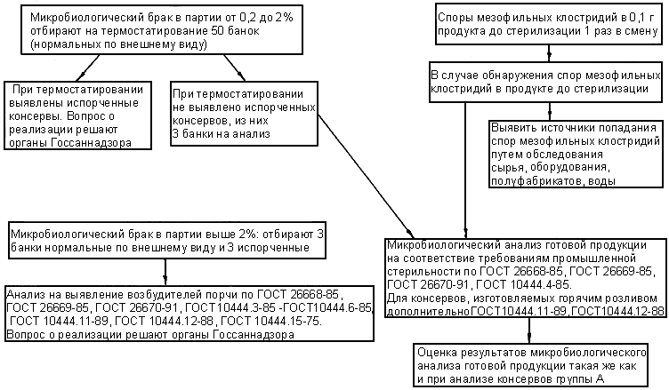 Контрольная работа: Консервирование продуктов и оценка качества консервов