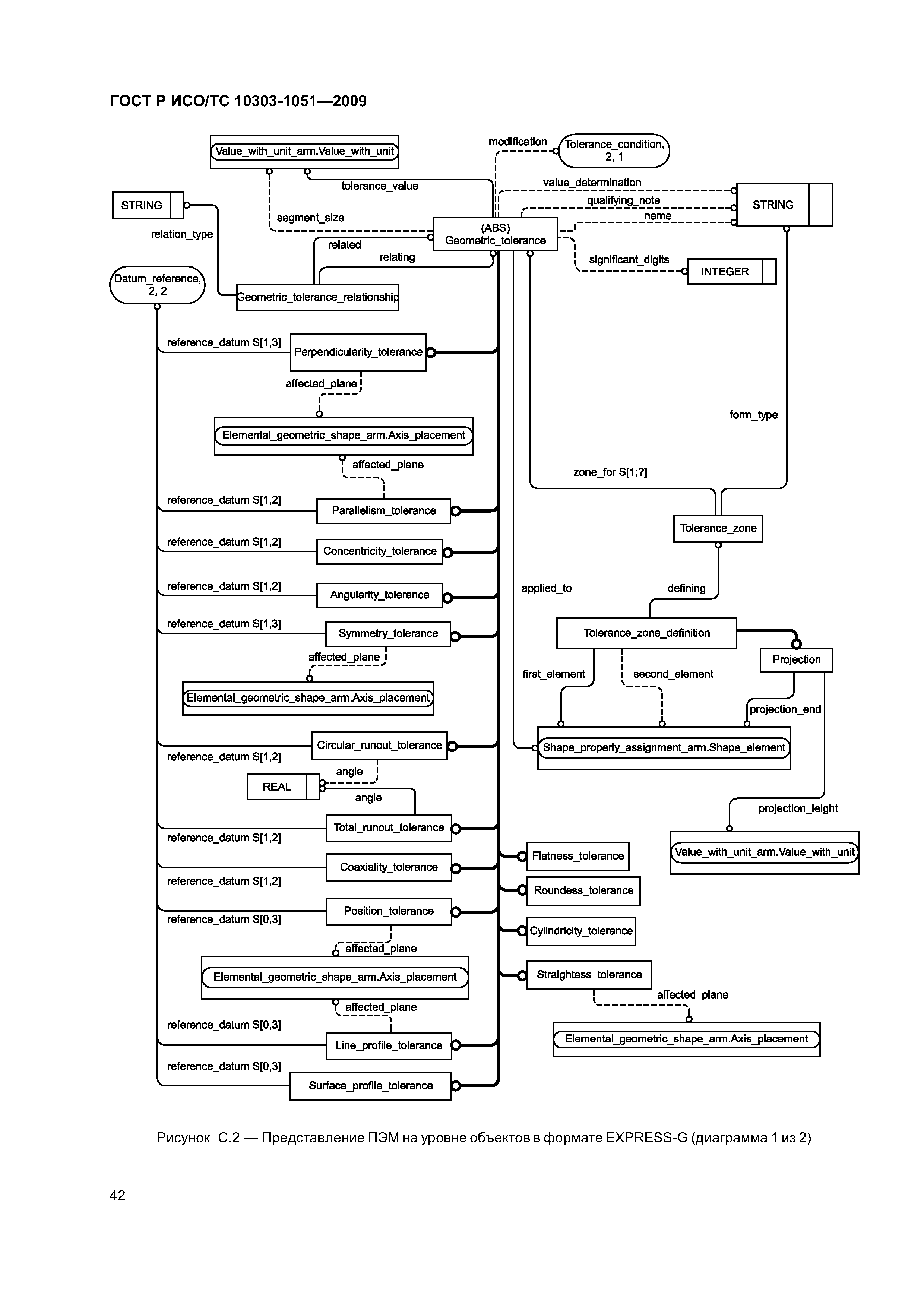 ГОСТ Р ИСО/ТС 10303-1051-2009