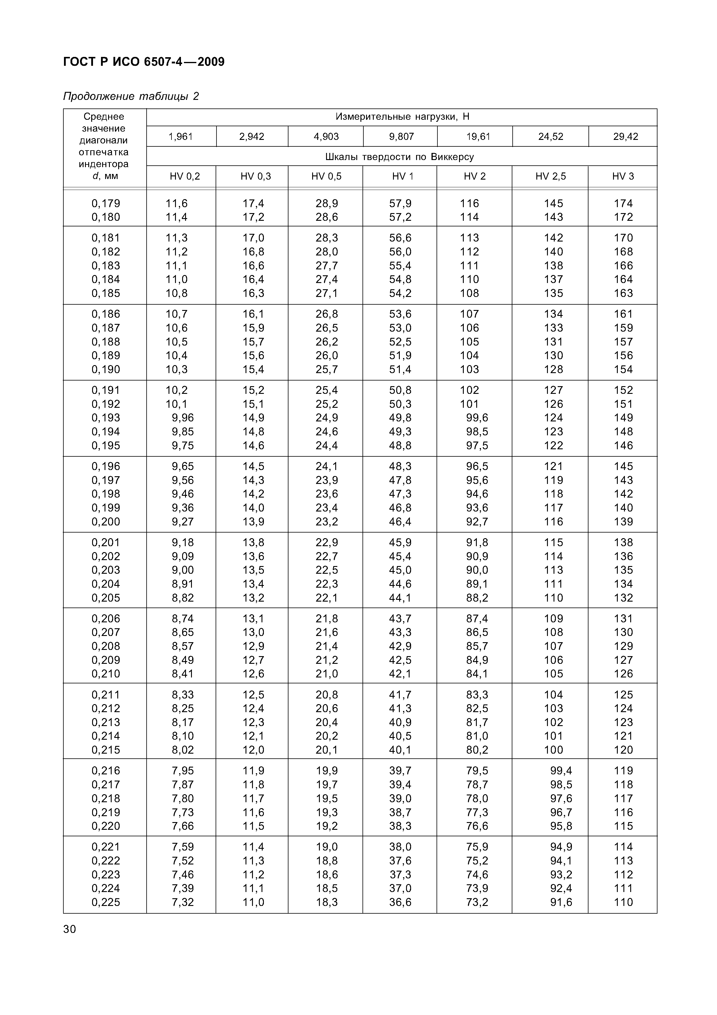 ГОСТ Р ИСО 6507-4-2009