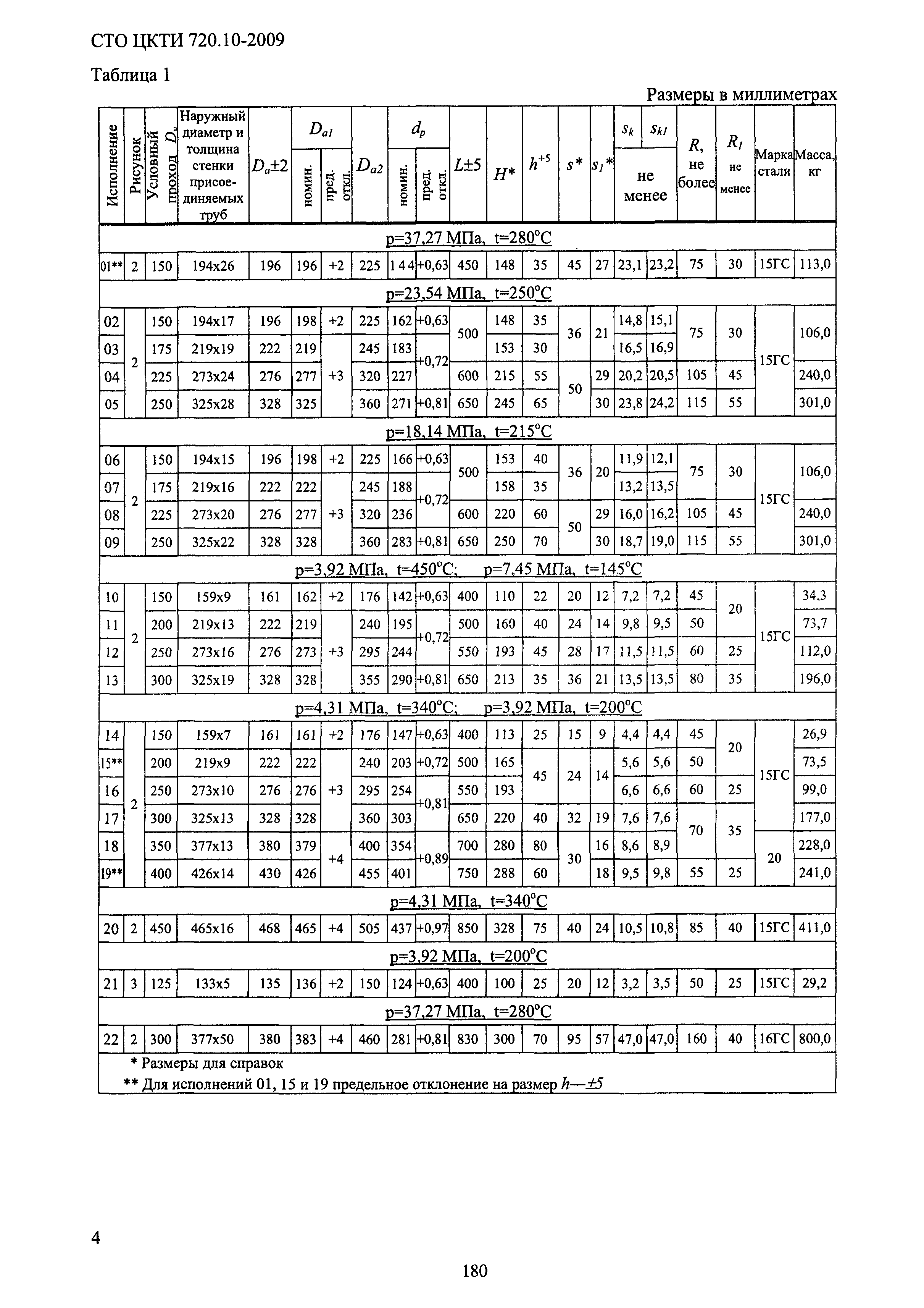 СТО ЦКТИ 720.10-2009