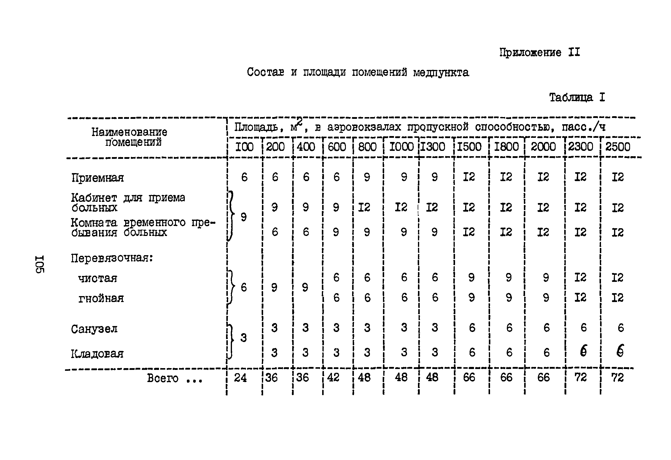 Расчетным нормативам для составления проектов организации строительства ч 1