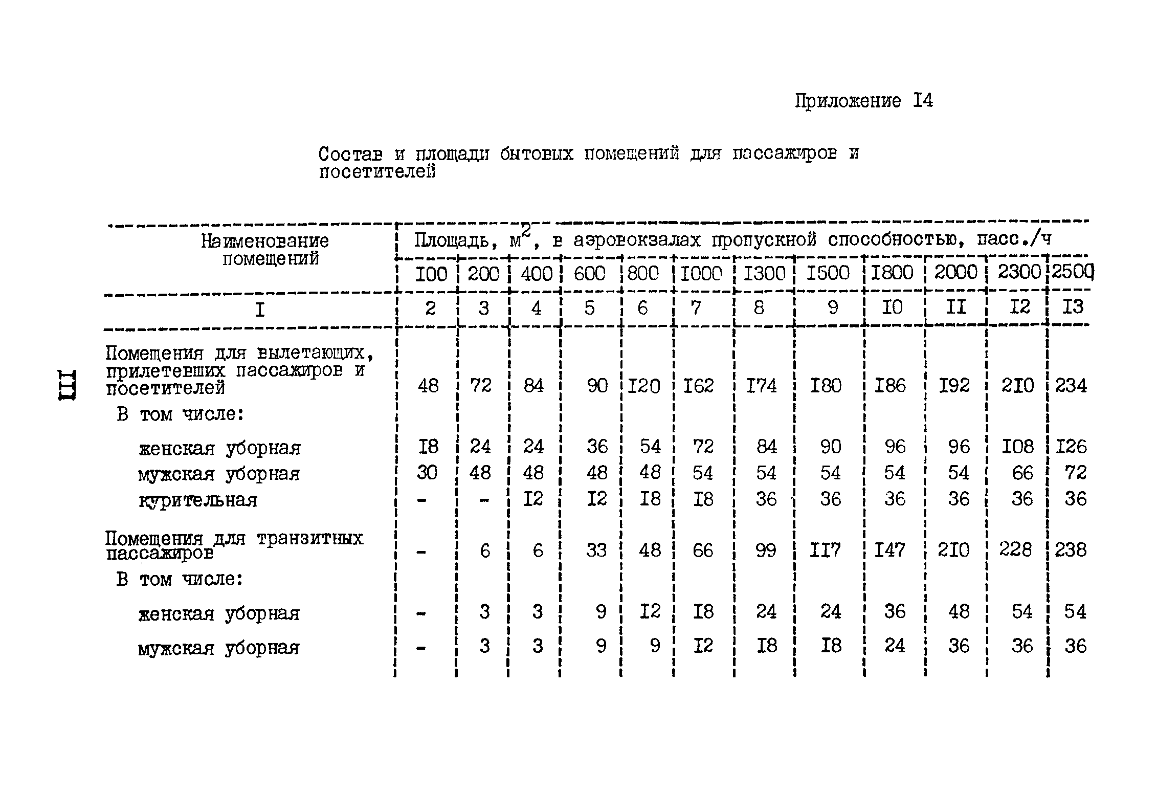 Расчетные показатели для составления проектов организации строительства часть х