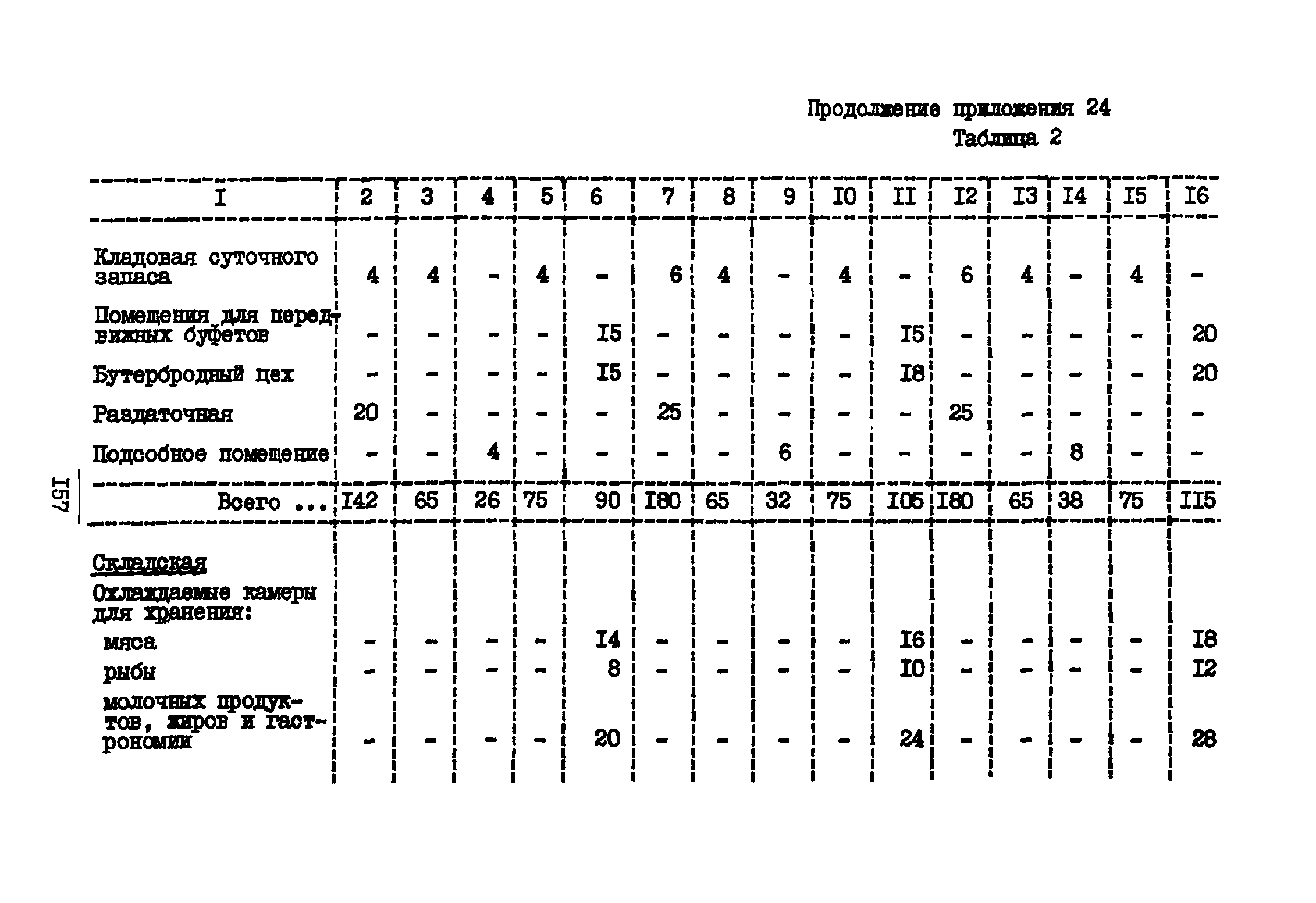 Расчетные показатели для составления проектов организации строительства часть х