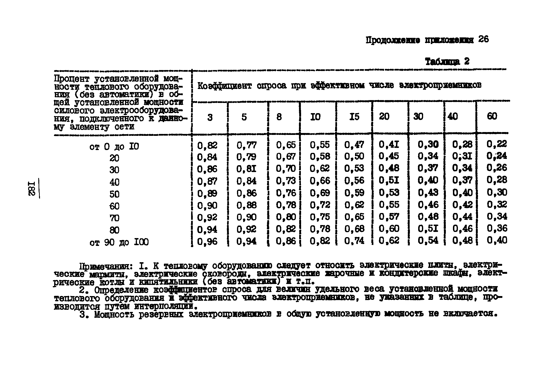 ВНТП 3-81