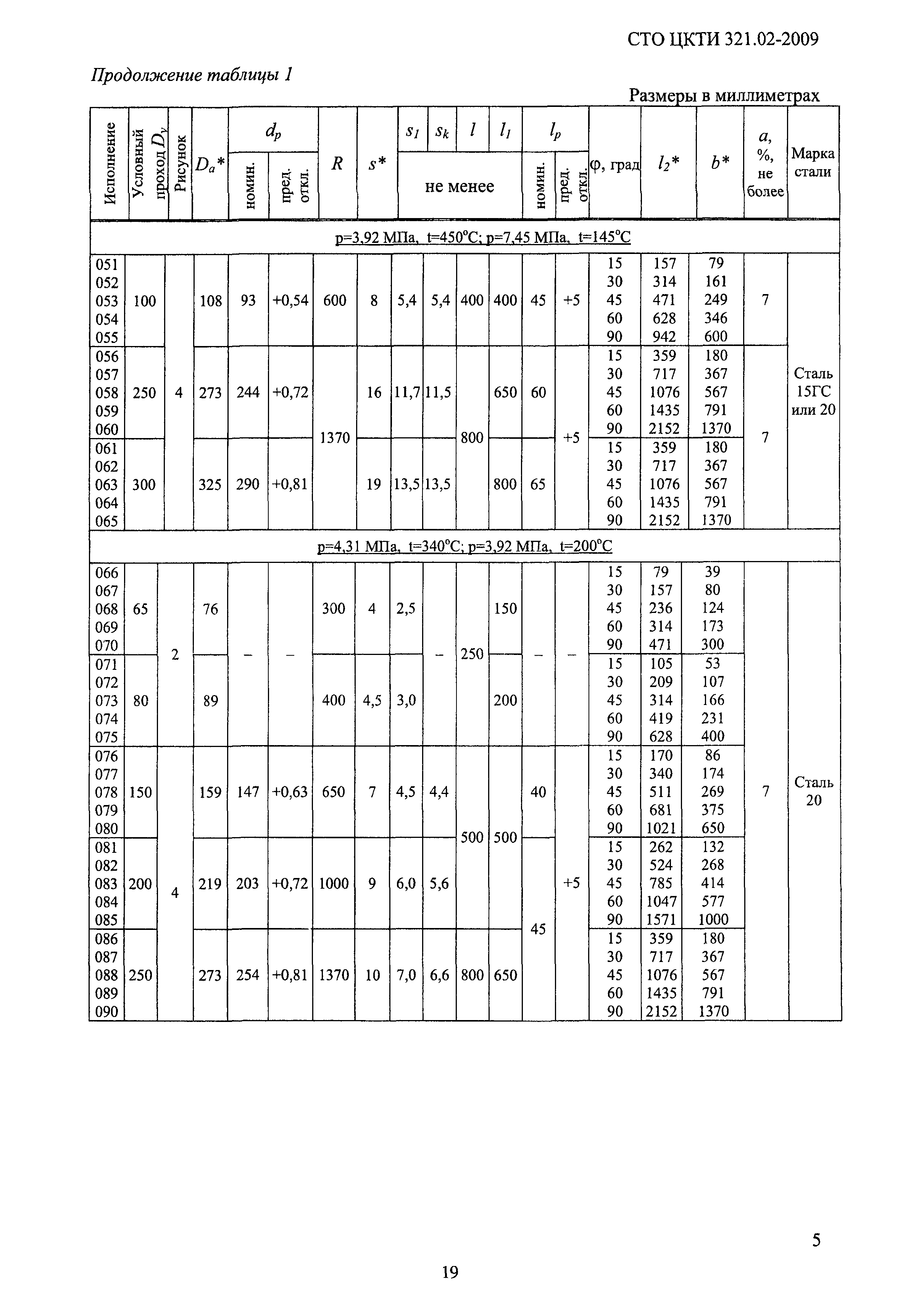 СТО ЦКТИ 321.02-2009