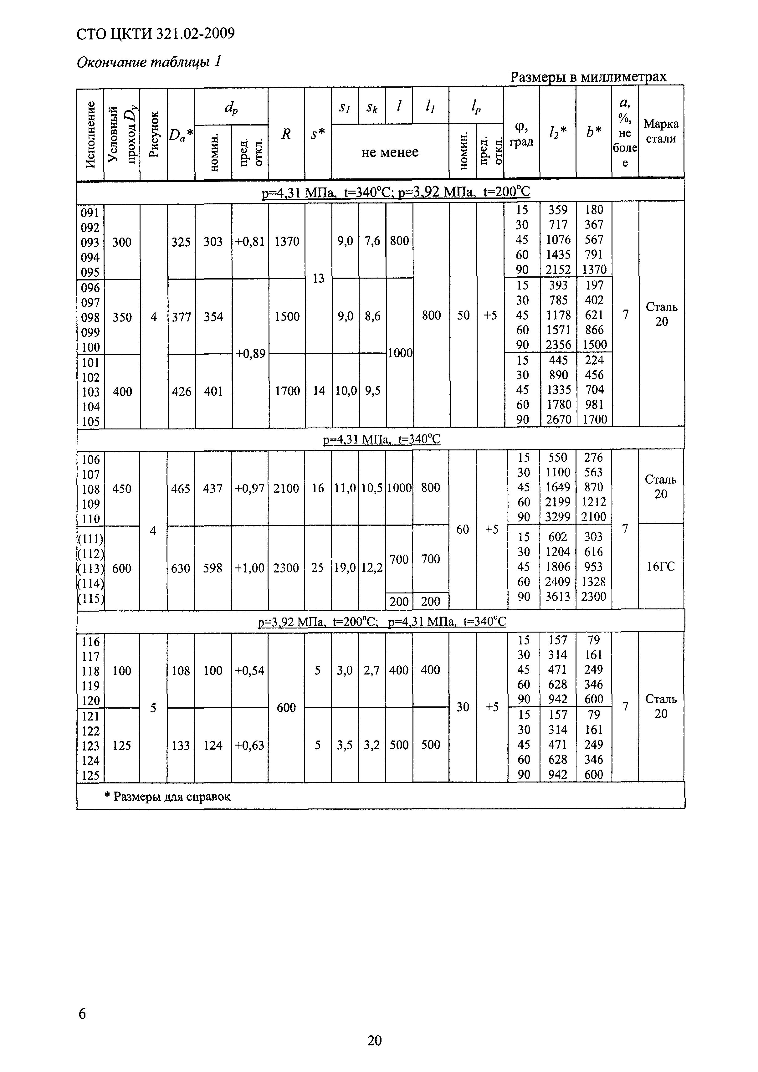 СТО ЦКТИ 321.02-2009