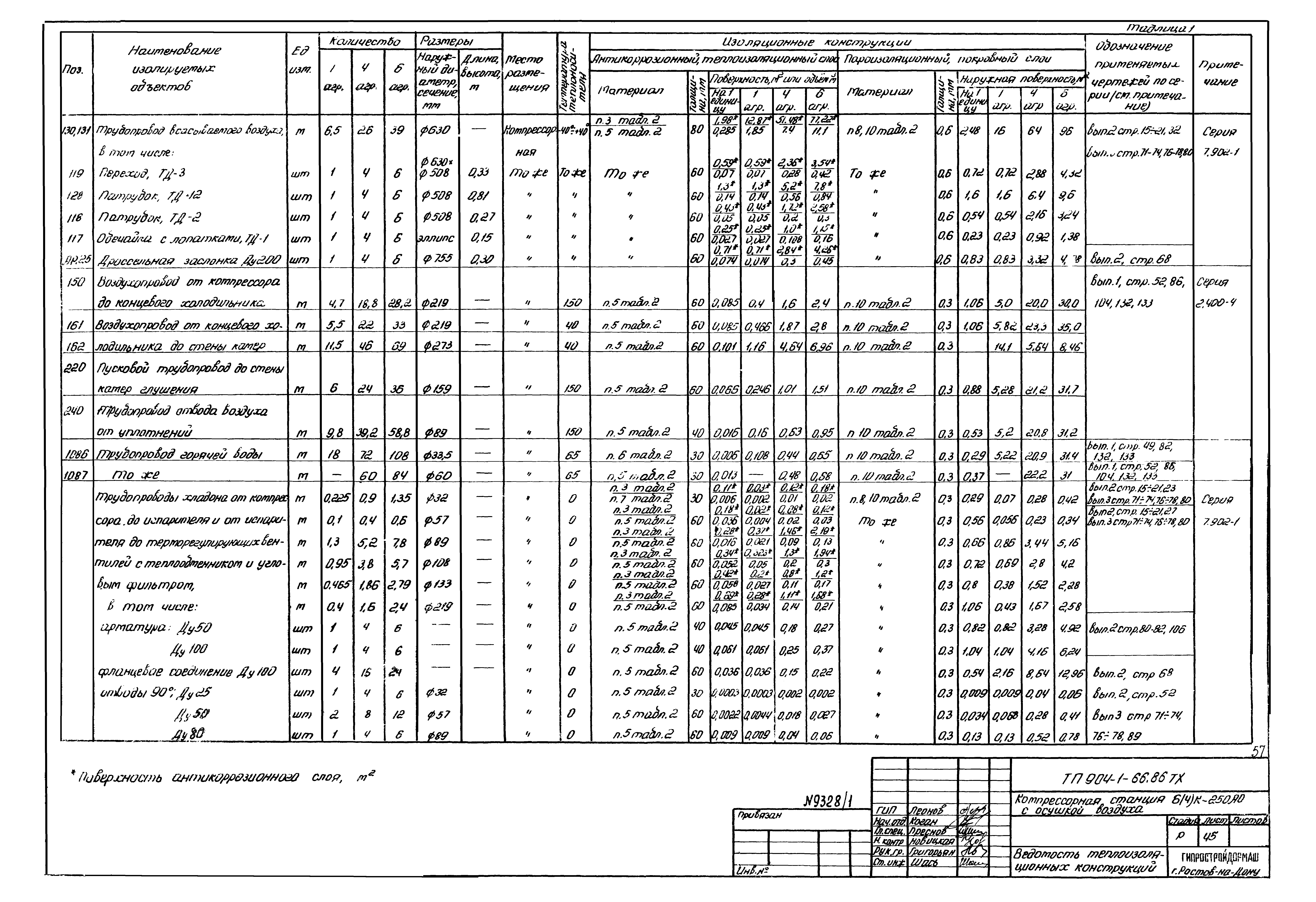 Типовой проект 904-1-66.86
